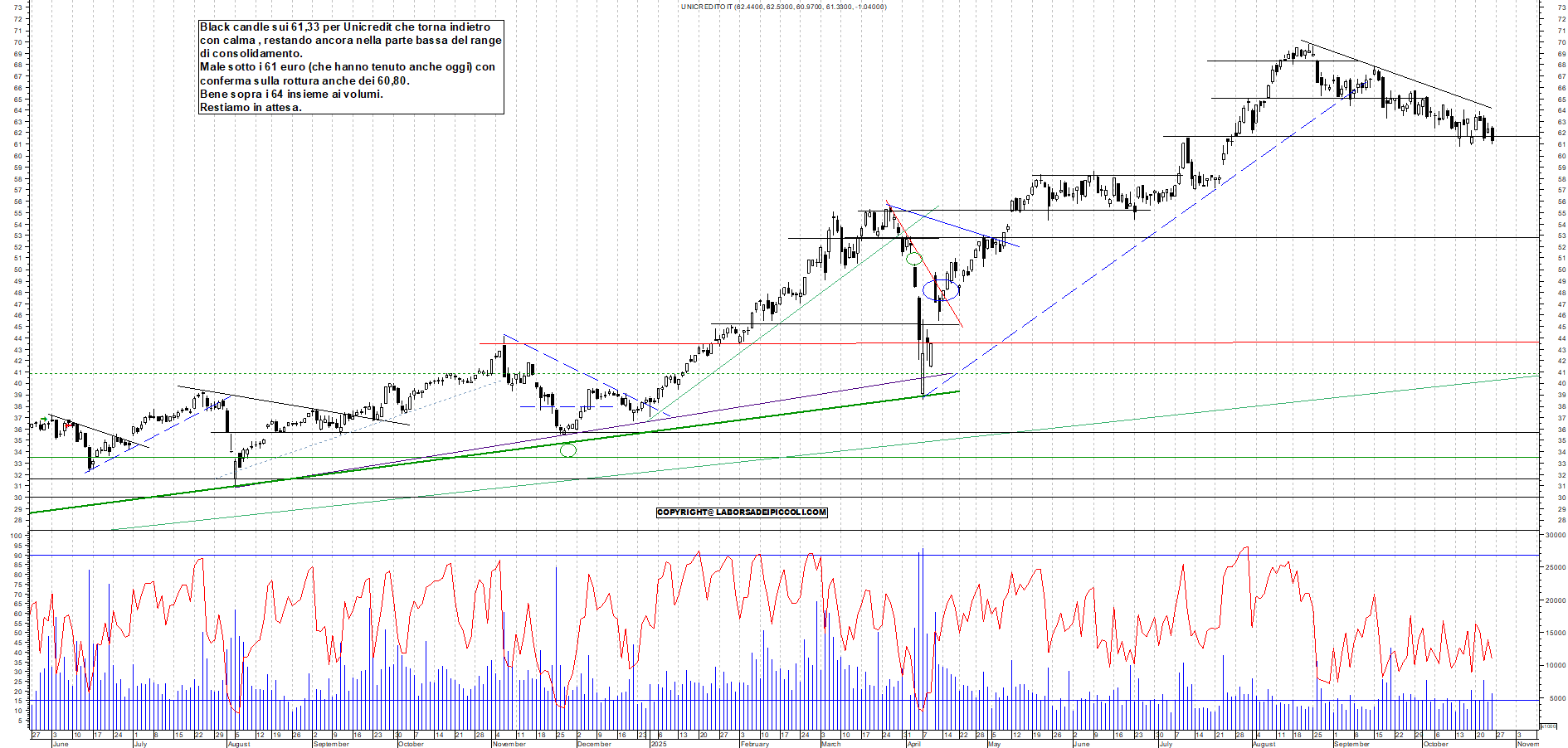 Azioni UNICREDIT - Analisi tecnica 18:18 - 24 ott - Grafico Borsa Italiana con segnali real-time
