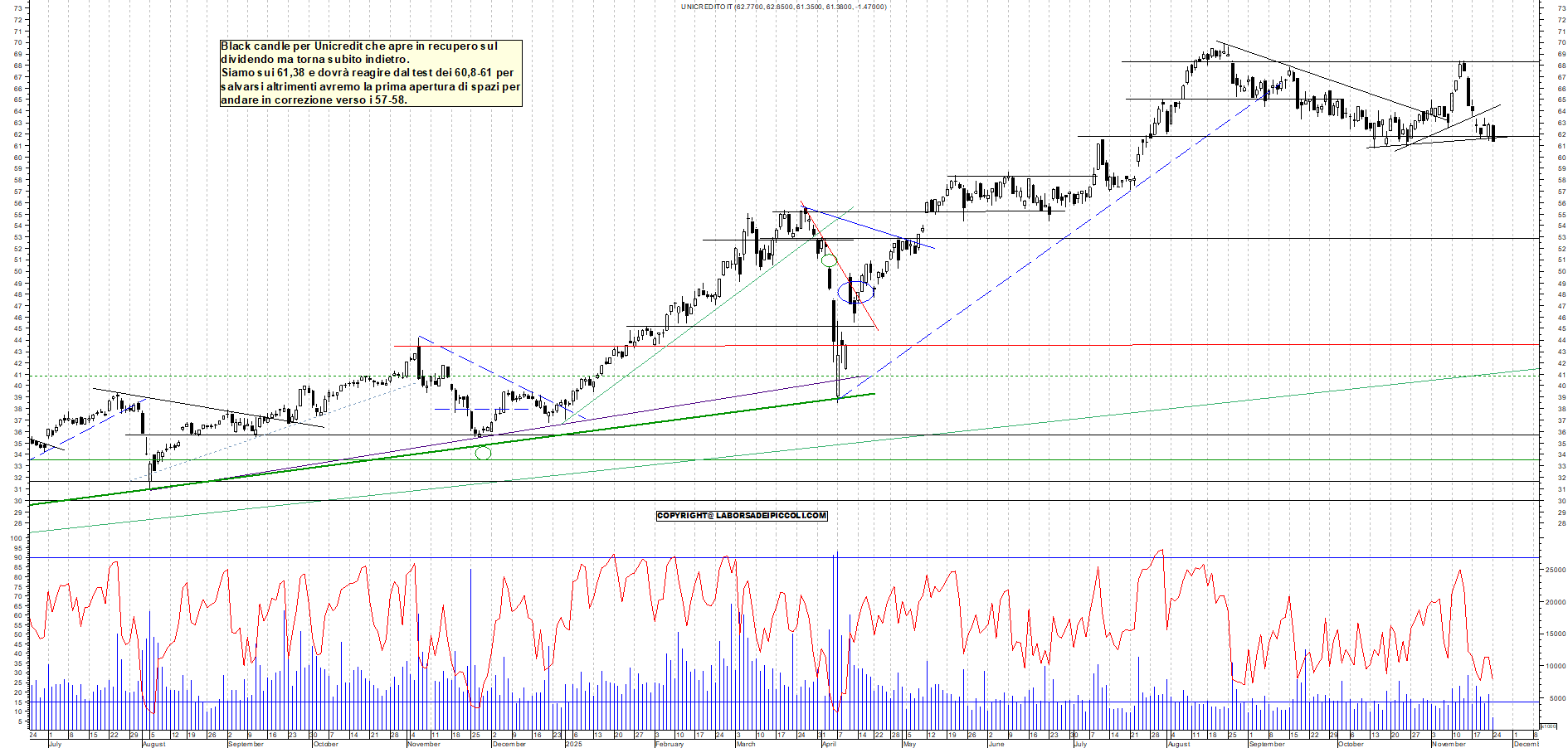 Grafico UNICREDIT - 24/11/2025, 12:06