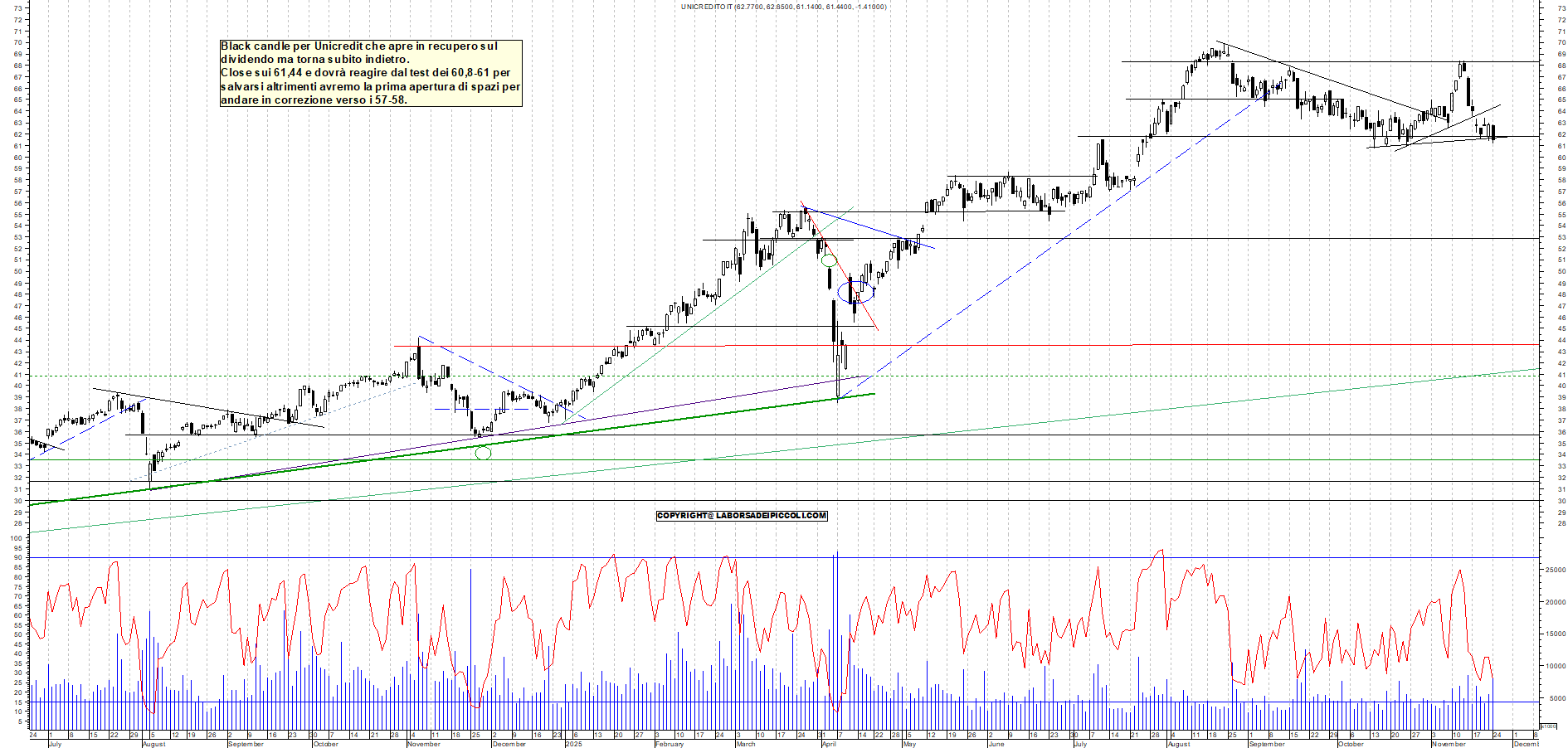 Grafico UNICREDIT - 24/11/2025, 18:03