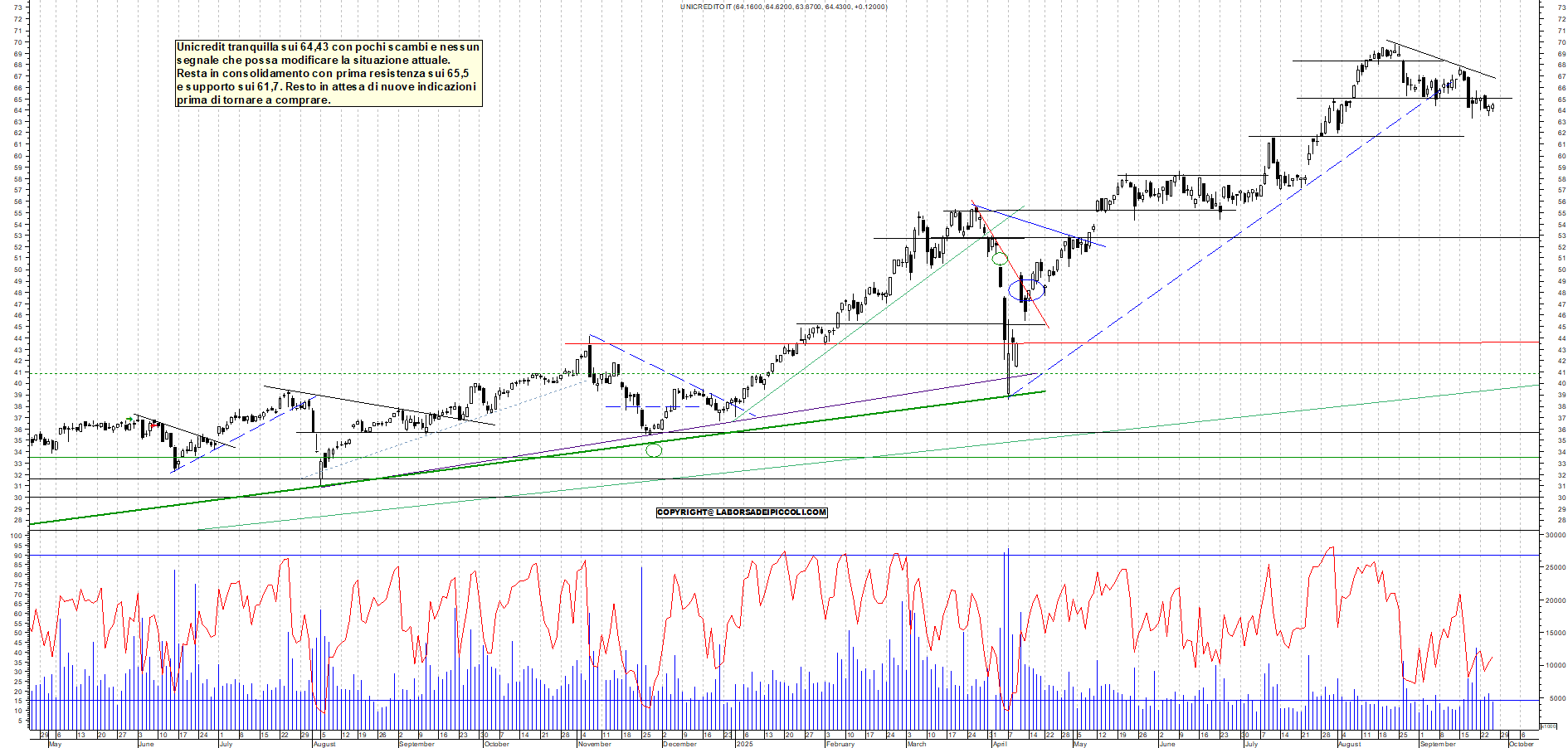 Grafico UNICREDIT - 25/09/2025, 18:48