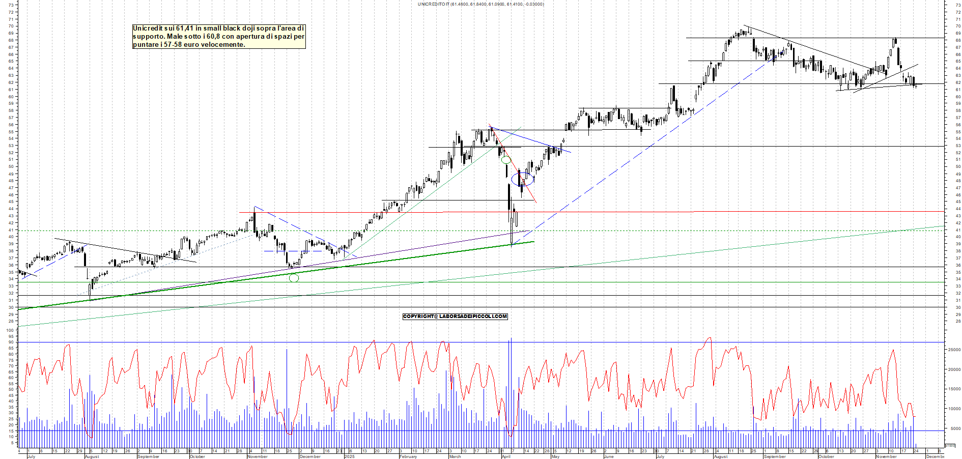 Grafico UNICREDIT - 25/11/2025, 11:54