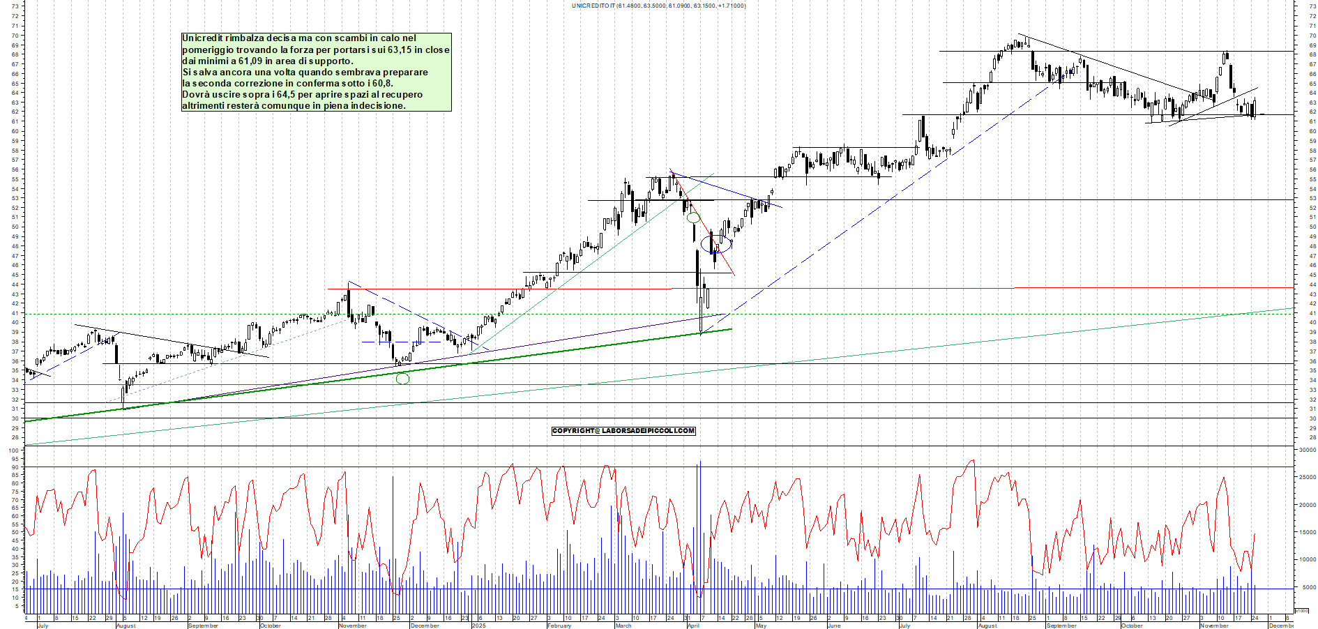 Grafico UNICREDIT - 25/11/2025, 19:05