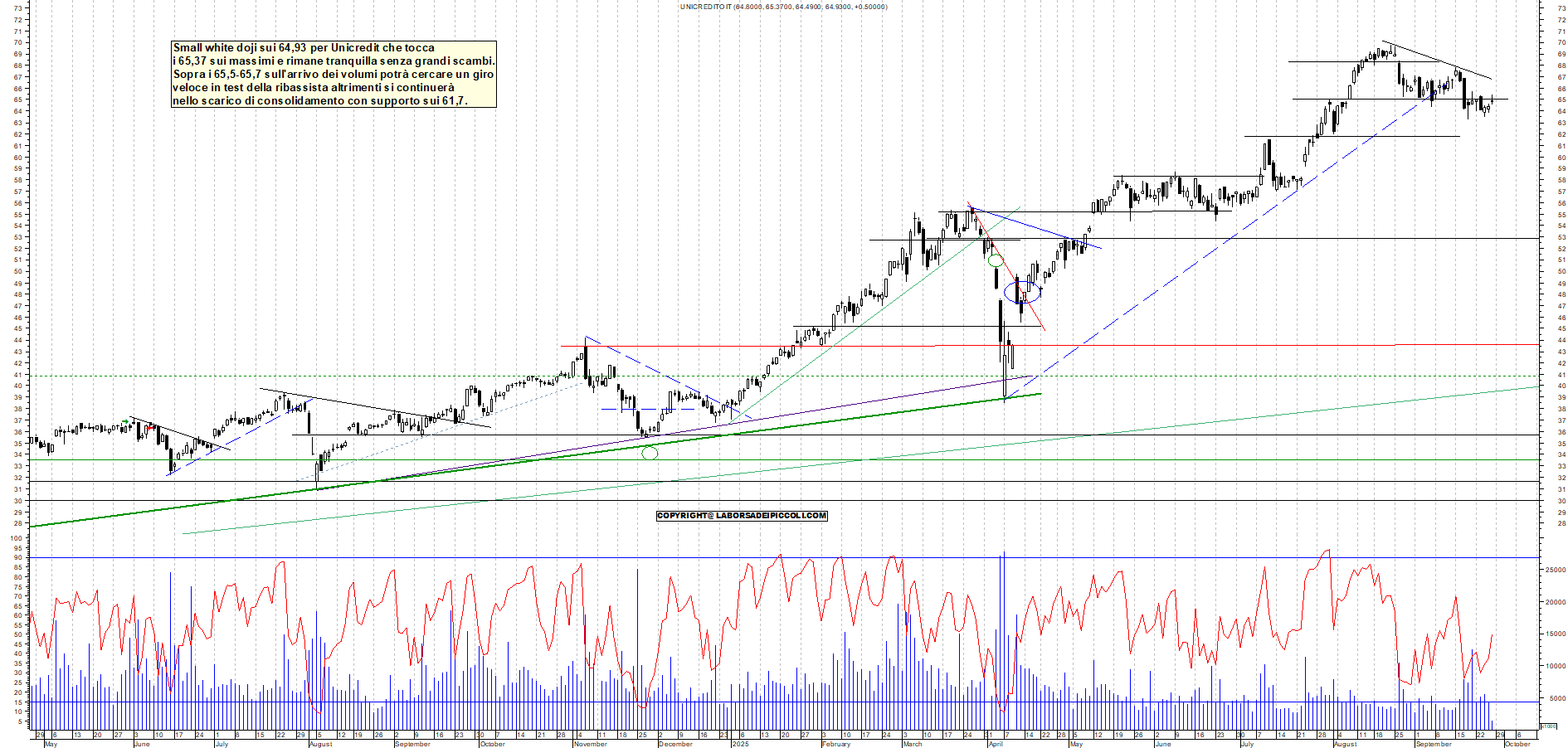 Grafico UNICREDIT - 26/09/2025, 12:07