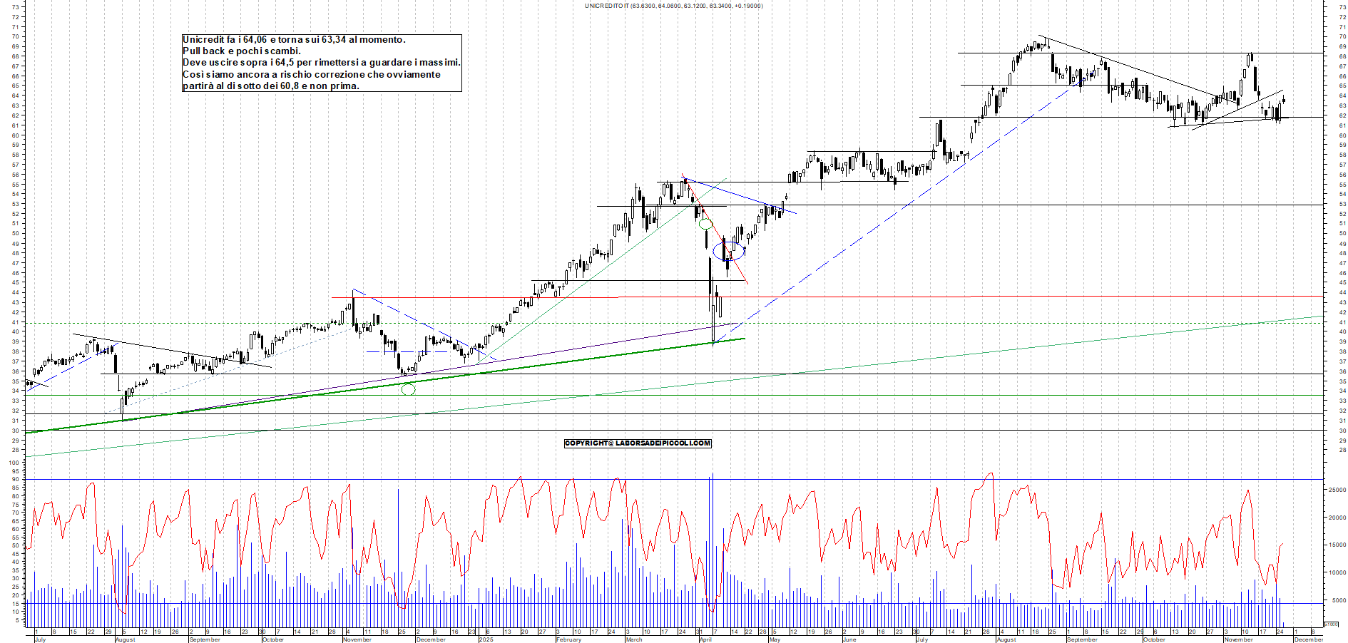 Grafico UNICREDIT - 26/11/2025, 11:28