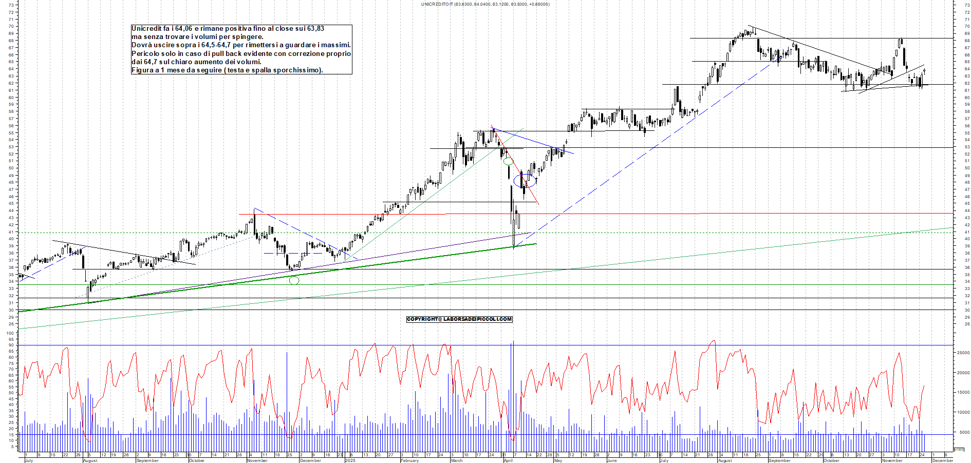 Grafico UNICREDIT - 26/11/2025, 18:03