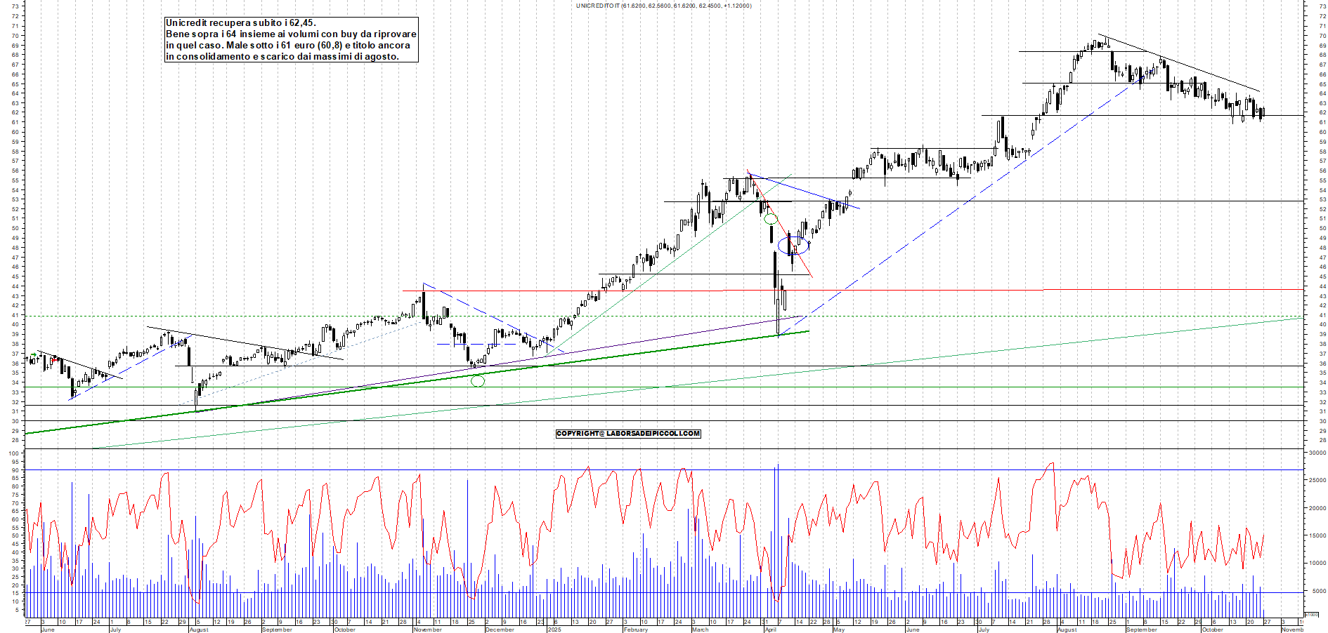 Grafico UNICREDIT - 27/10/2025, 12:17