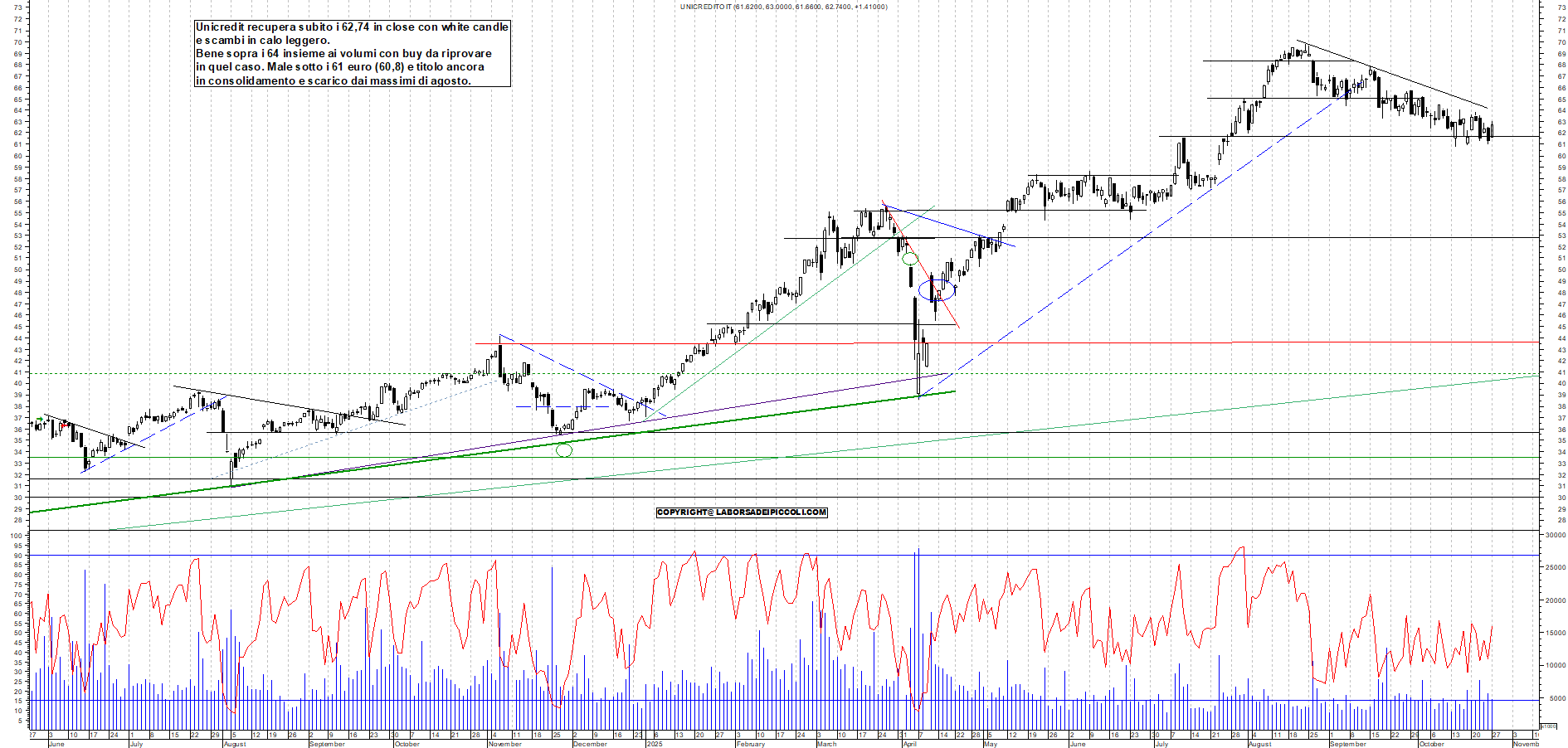 Grafico UNICREDIT - 27/10/2025, 18:35