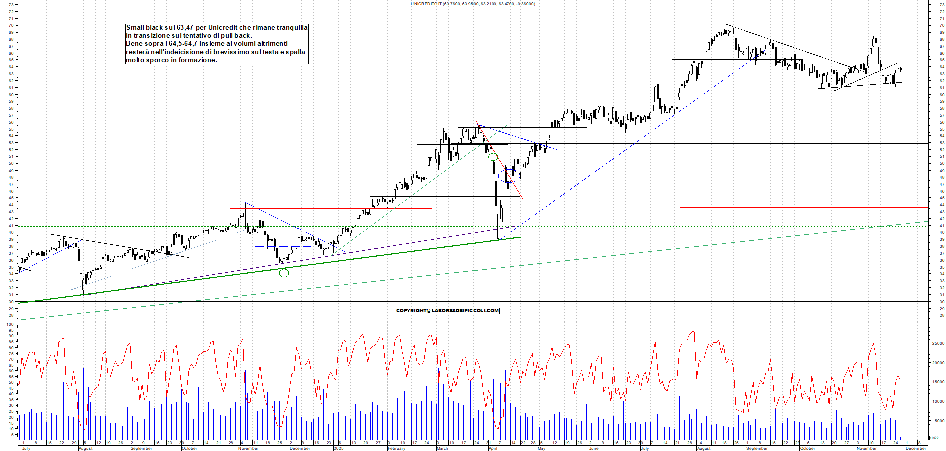Grafico UNICREDIT - 27/11/2025, 11:37
