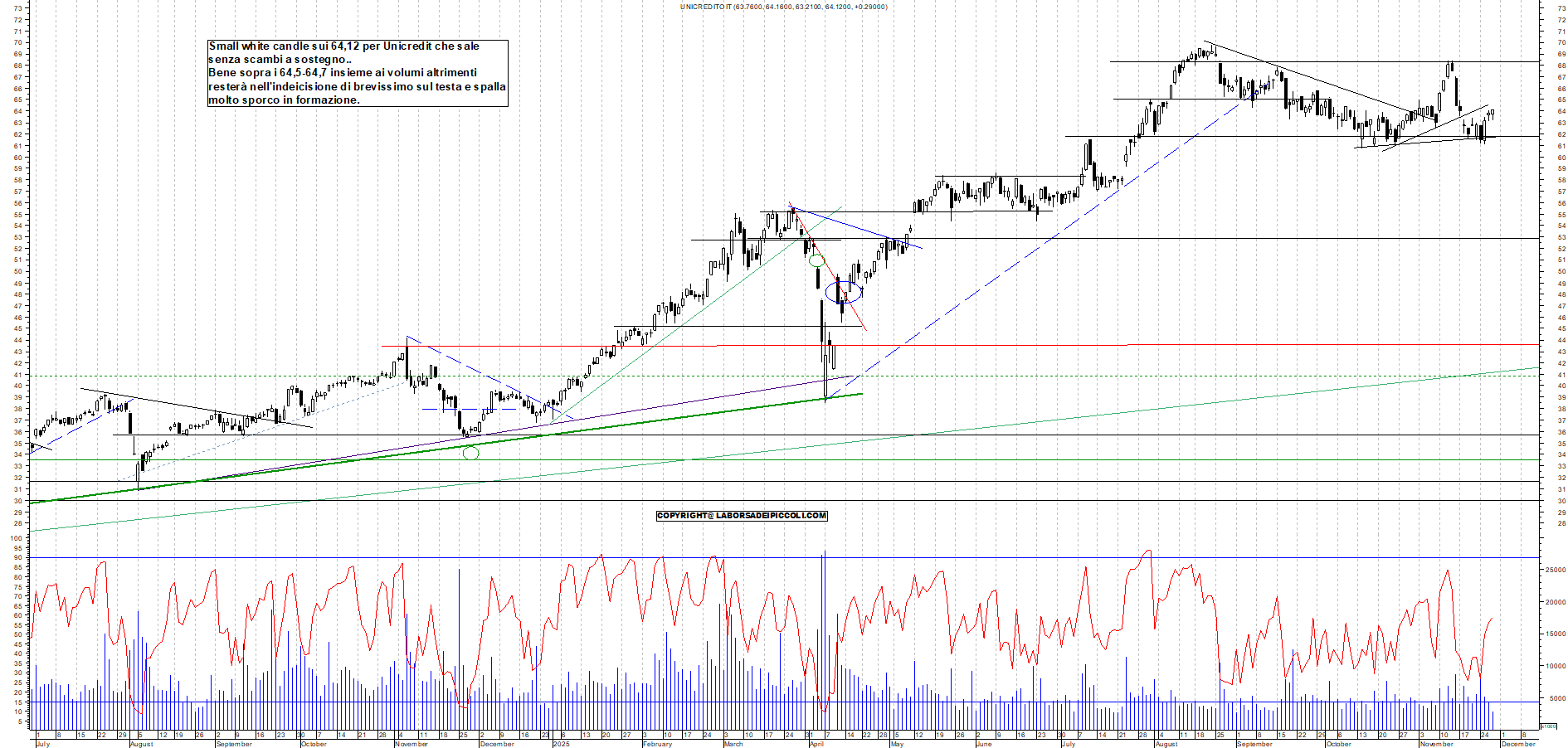 Grafico UNICREDIT - 27/11/2025, 18:02