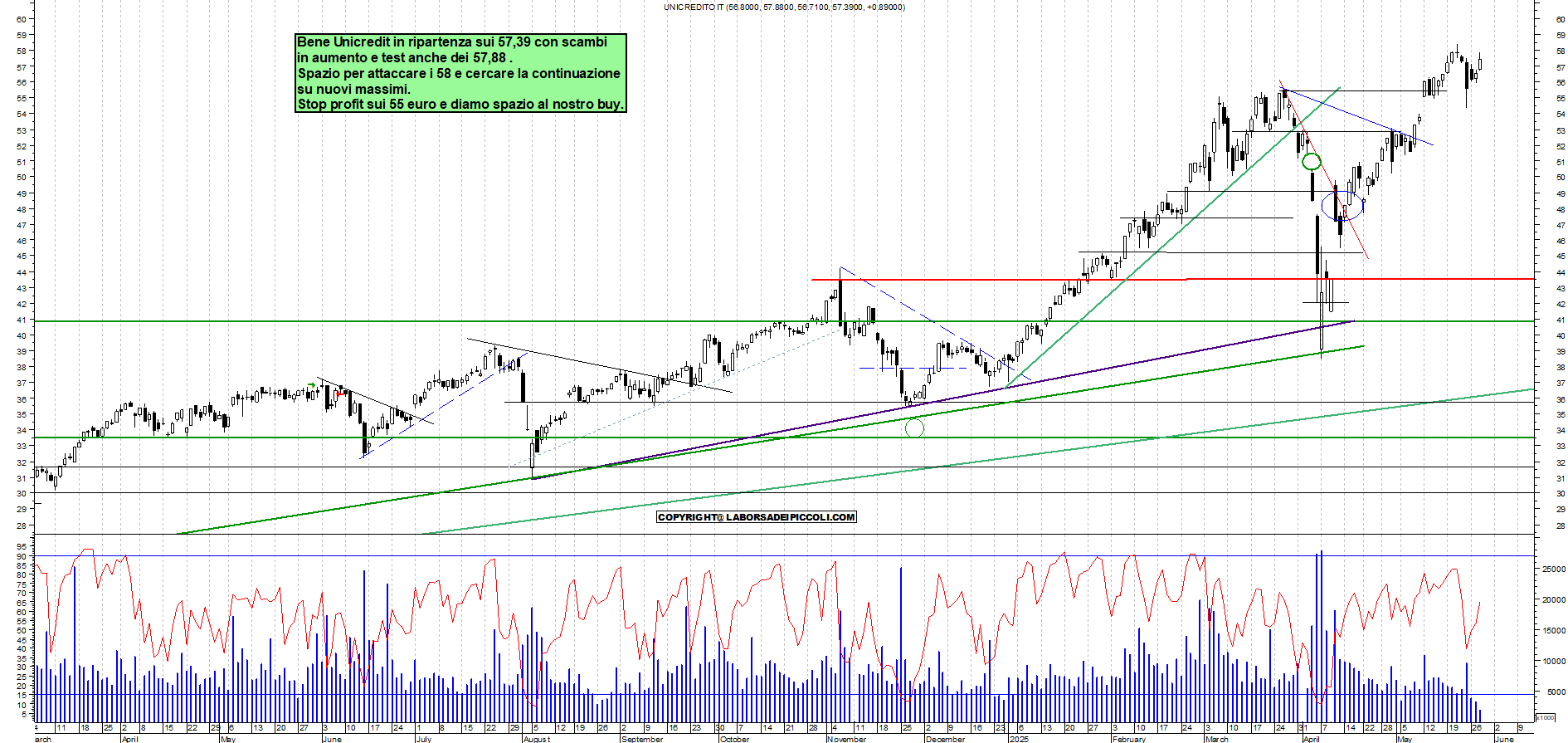 Azioni UNICREDIT - Analisi tecnica 12:07 - 28 mag - Grafico Borsa Italiana con segnali real-time