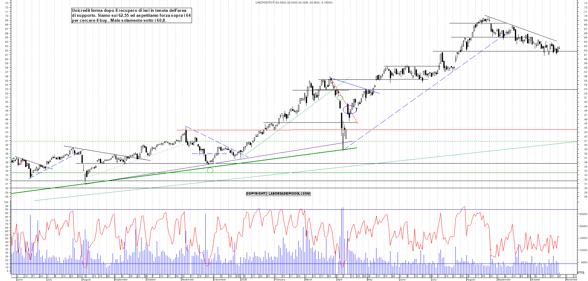Grafico UNICREDIT - 28/10/2025, 12:01