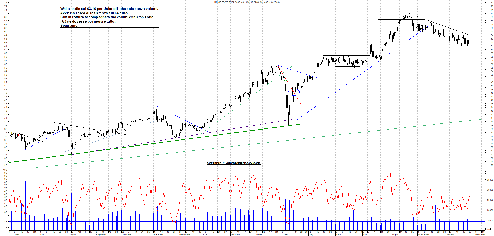 Grafico UNICREDIT - 28/10/2025, 19:05