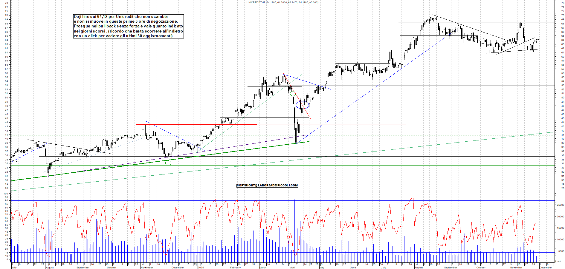 Grafico UNICREDIT - 28/11/2025, 11:46