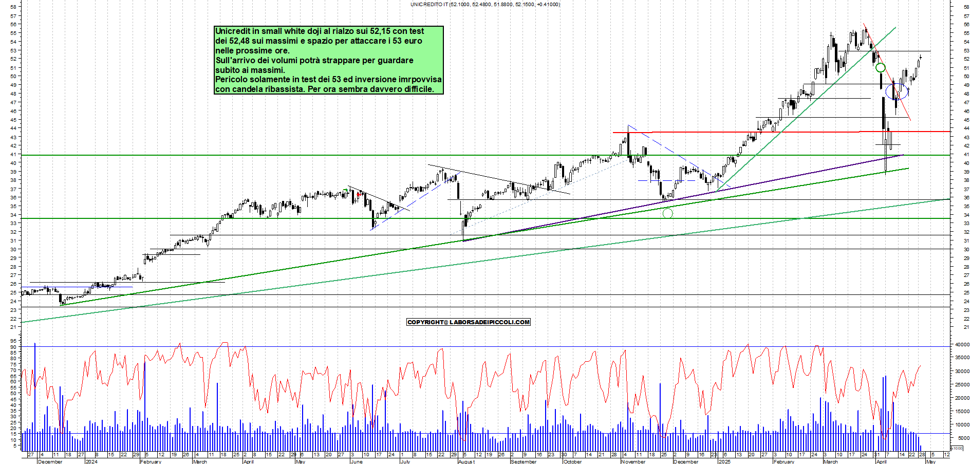 Azioni UNICREDIT - Analisi tecnica 11:42 - 29 apr - Grafico Borsa Italiana con segnali real-time