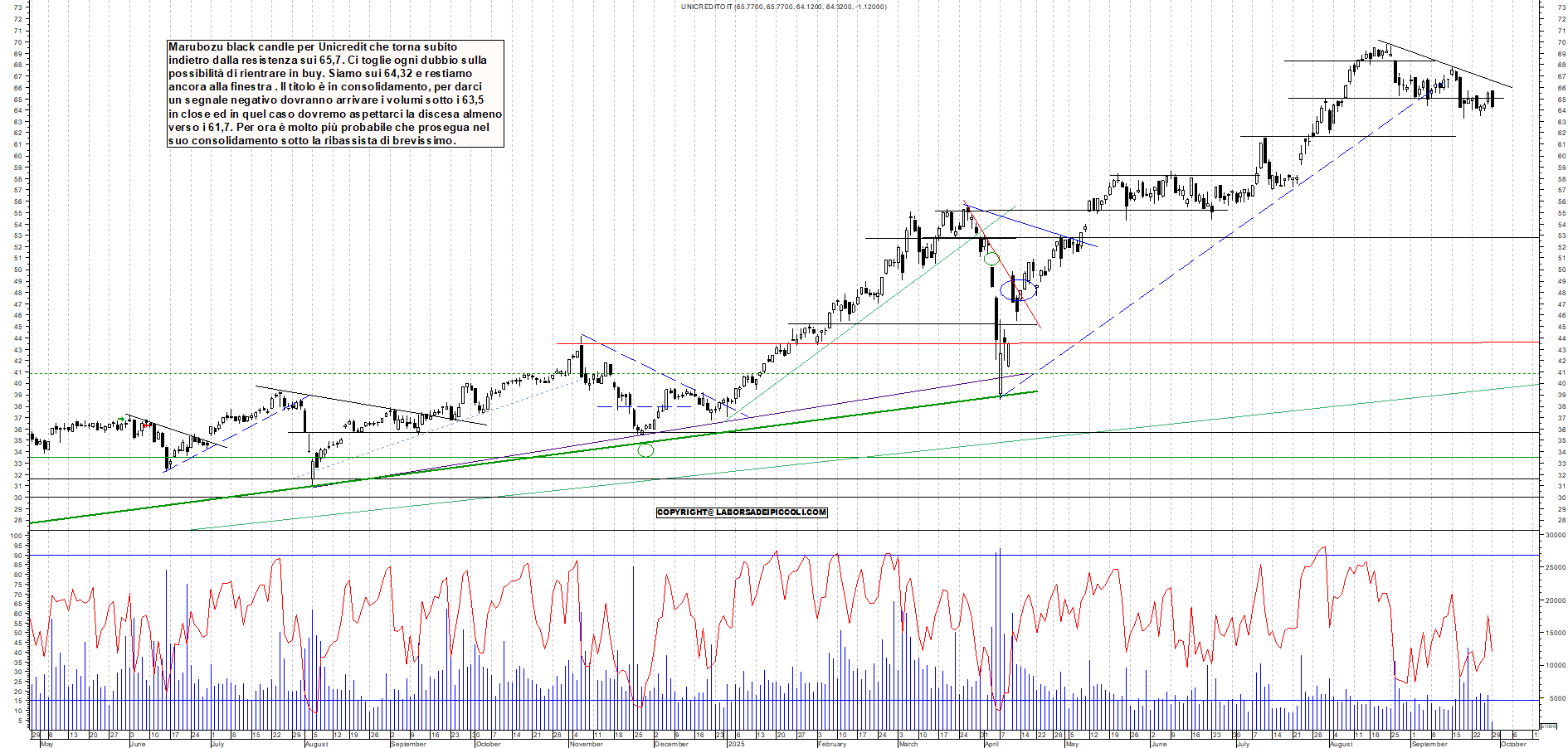 Grafico UNICREDIT - 29/09/2025, 12:27