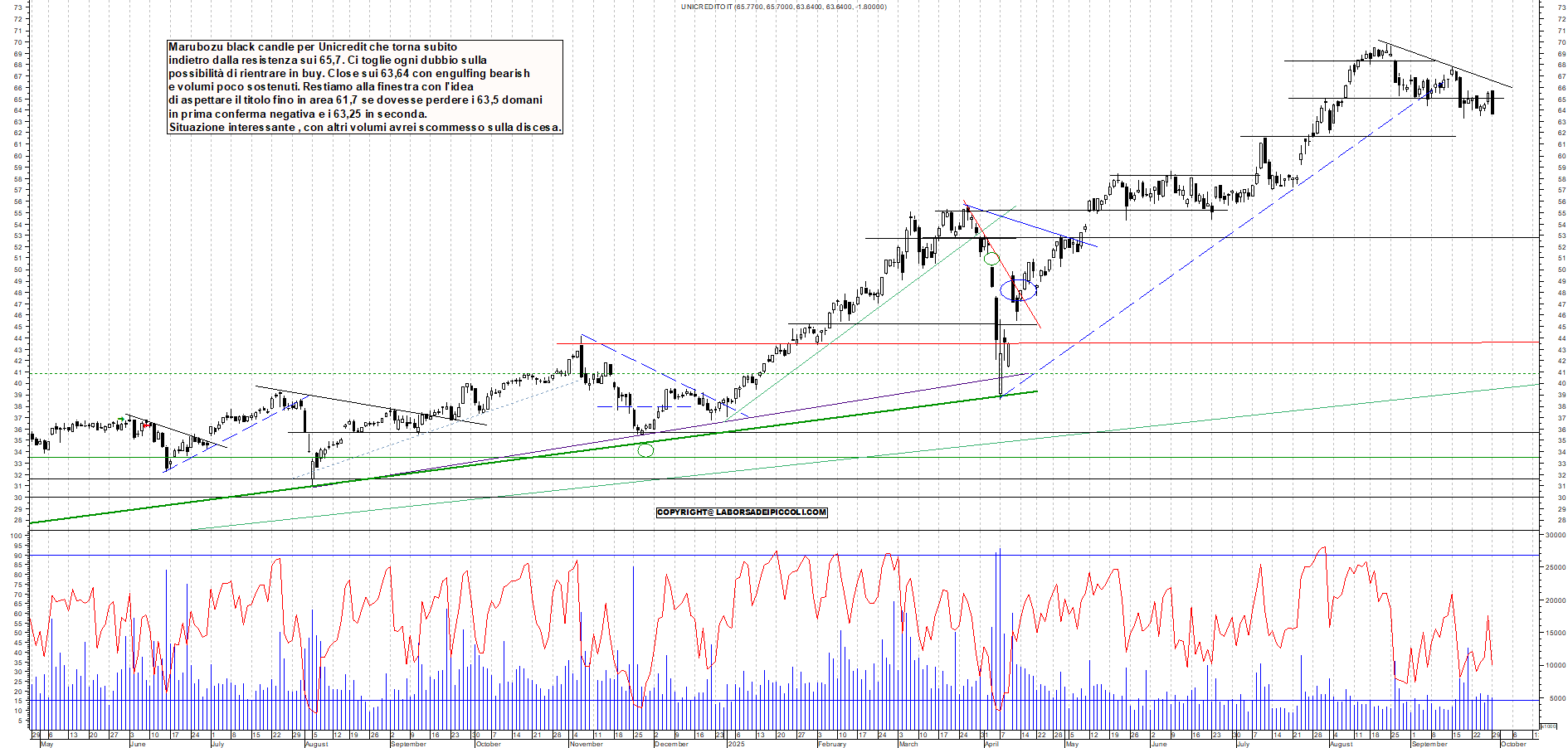 Grafico UNICREDIT - 29/09/2025, 19:00