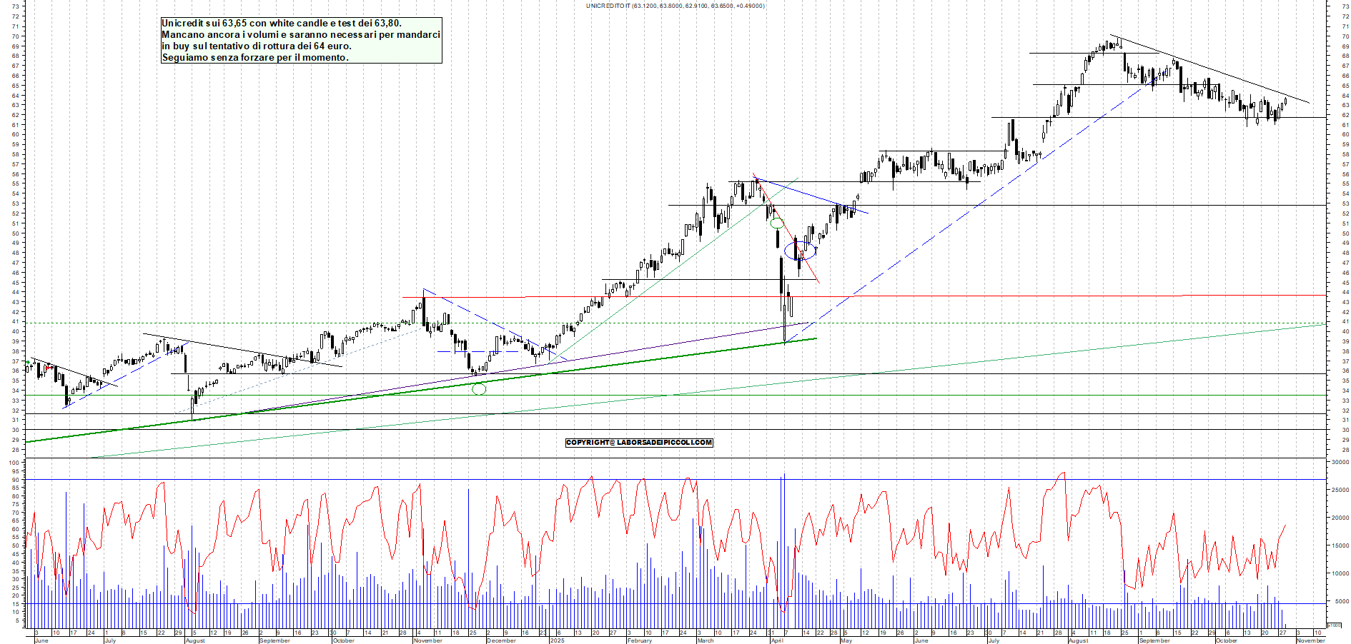 Grafico UNICREDIT - 29/10/2025, 11:20
