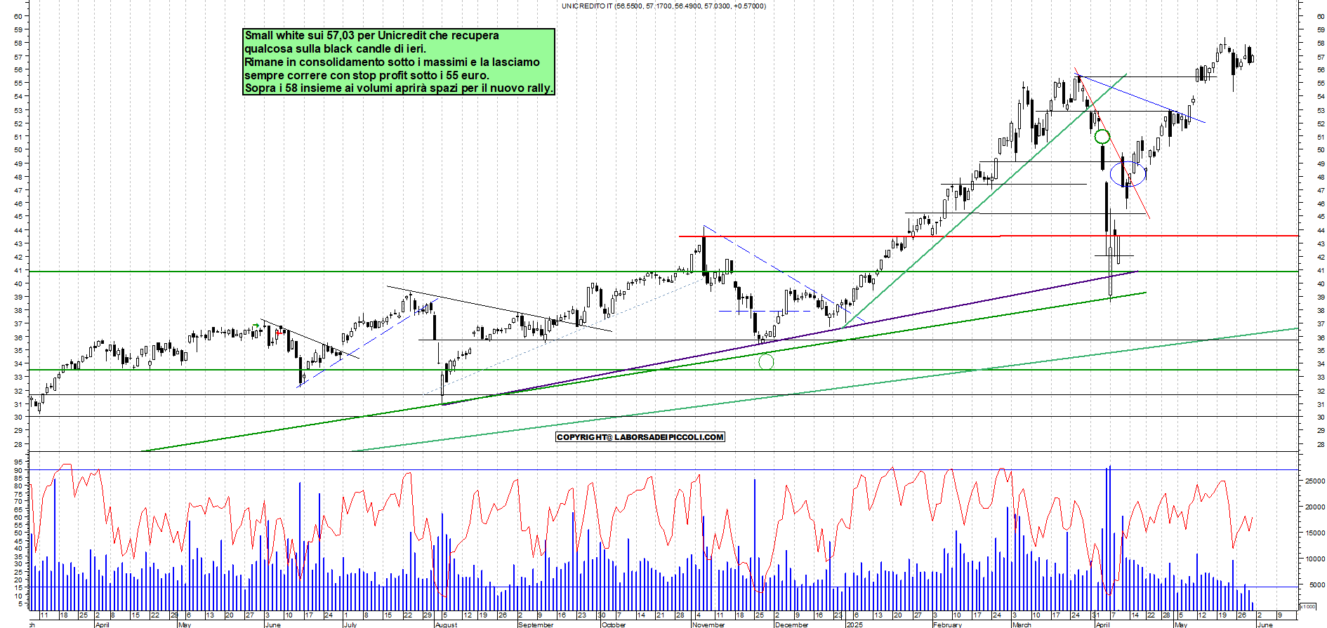 Azioni UNICREDIT - Analisi tecnica 12:10 - 30 mag - Grafico Borsa Italiana con segnali real-time