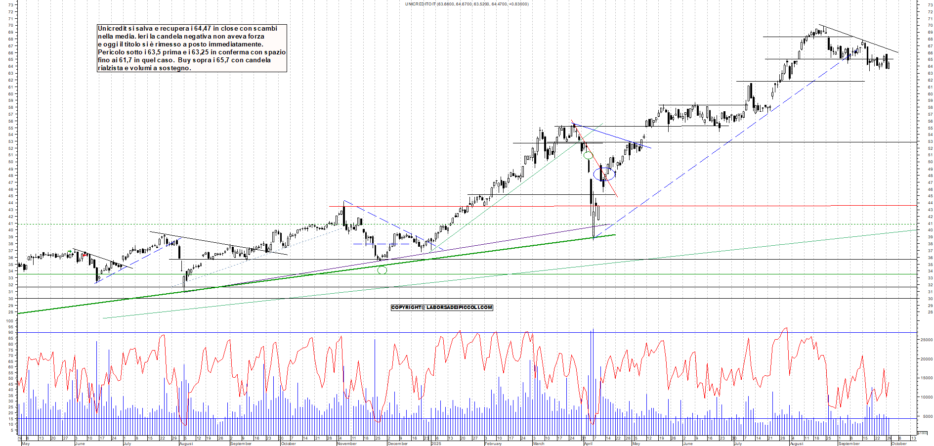 Grafico UNICREDIT - 30/09/2025, 17:49