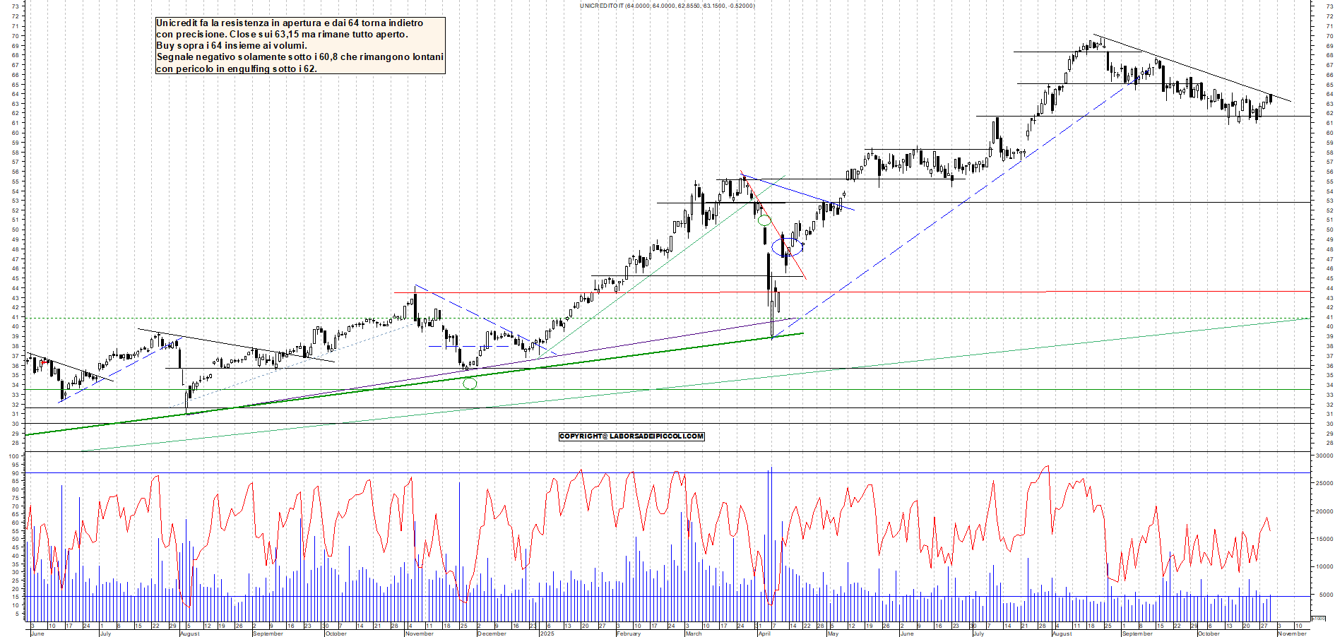 Grafico UNICREDIT - 30/10/2025, 18:19
