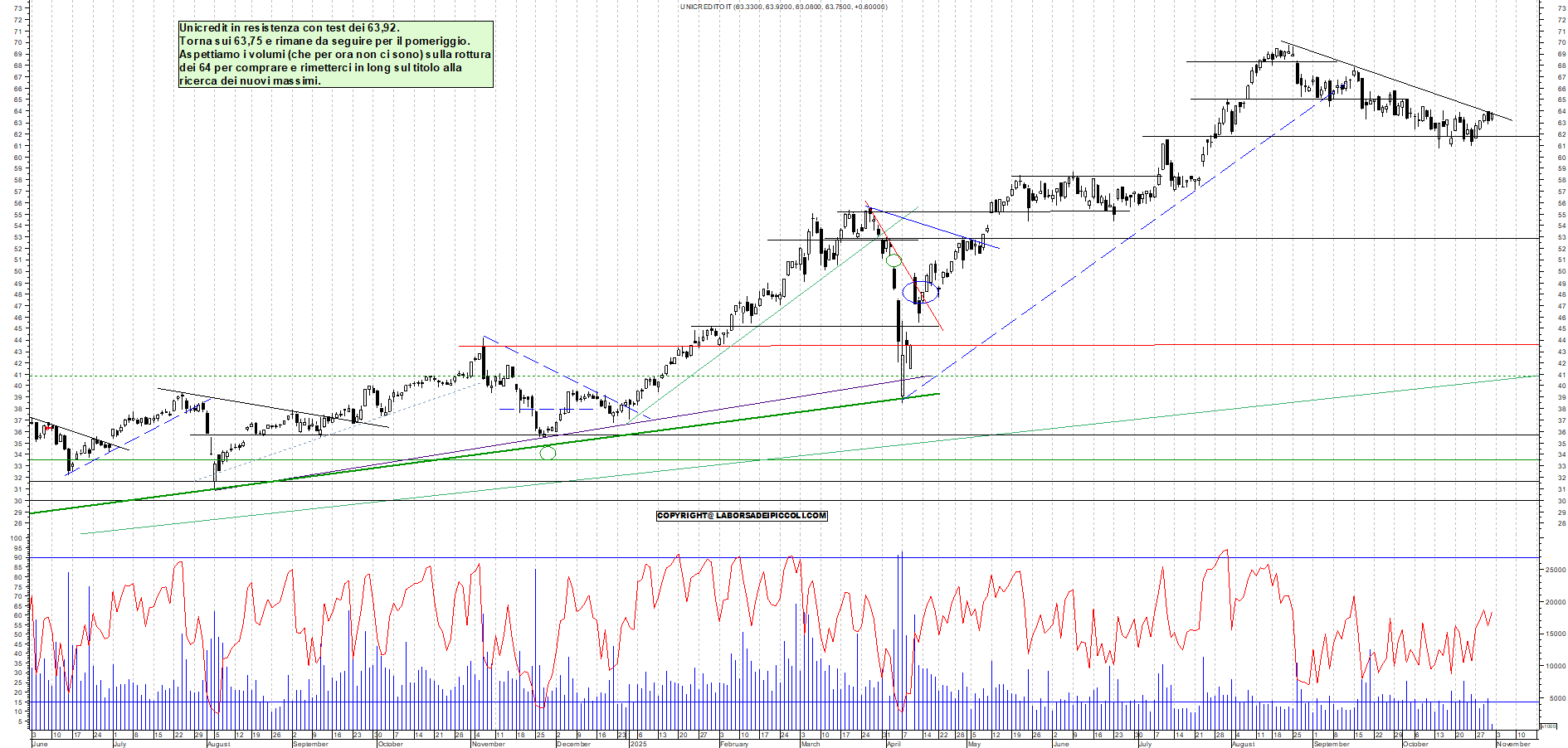 Grafico UNICREDIT - 31/10/2025, 12:19