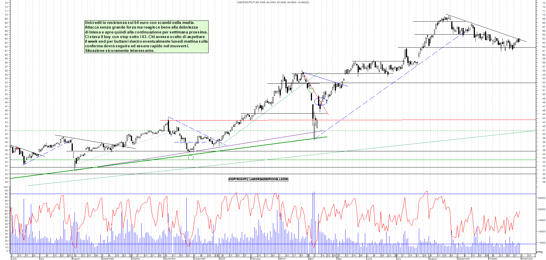 Grafico UNICREDIT - 31/10/2025, 17:54