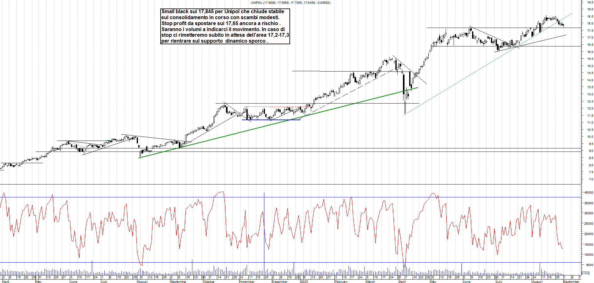 Grafico UNIPOL - 01/09/2025, 18:23