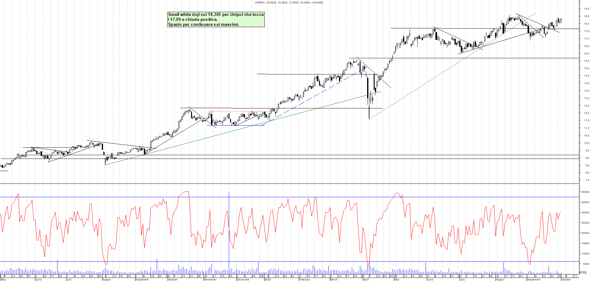 Grafico UNIPOL - 01/10/2025, 18:21