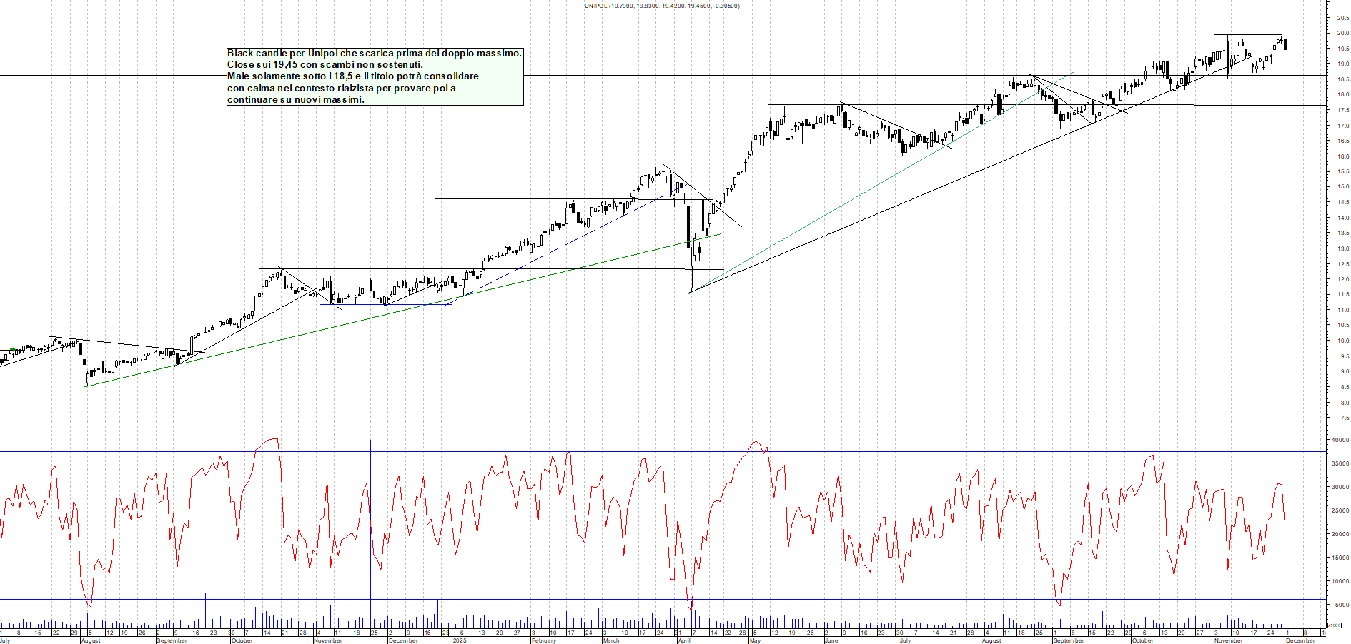 Grafico UNIPOL - 01/12/2025, 18:28
