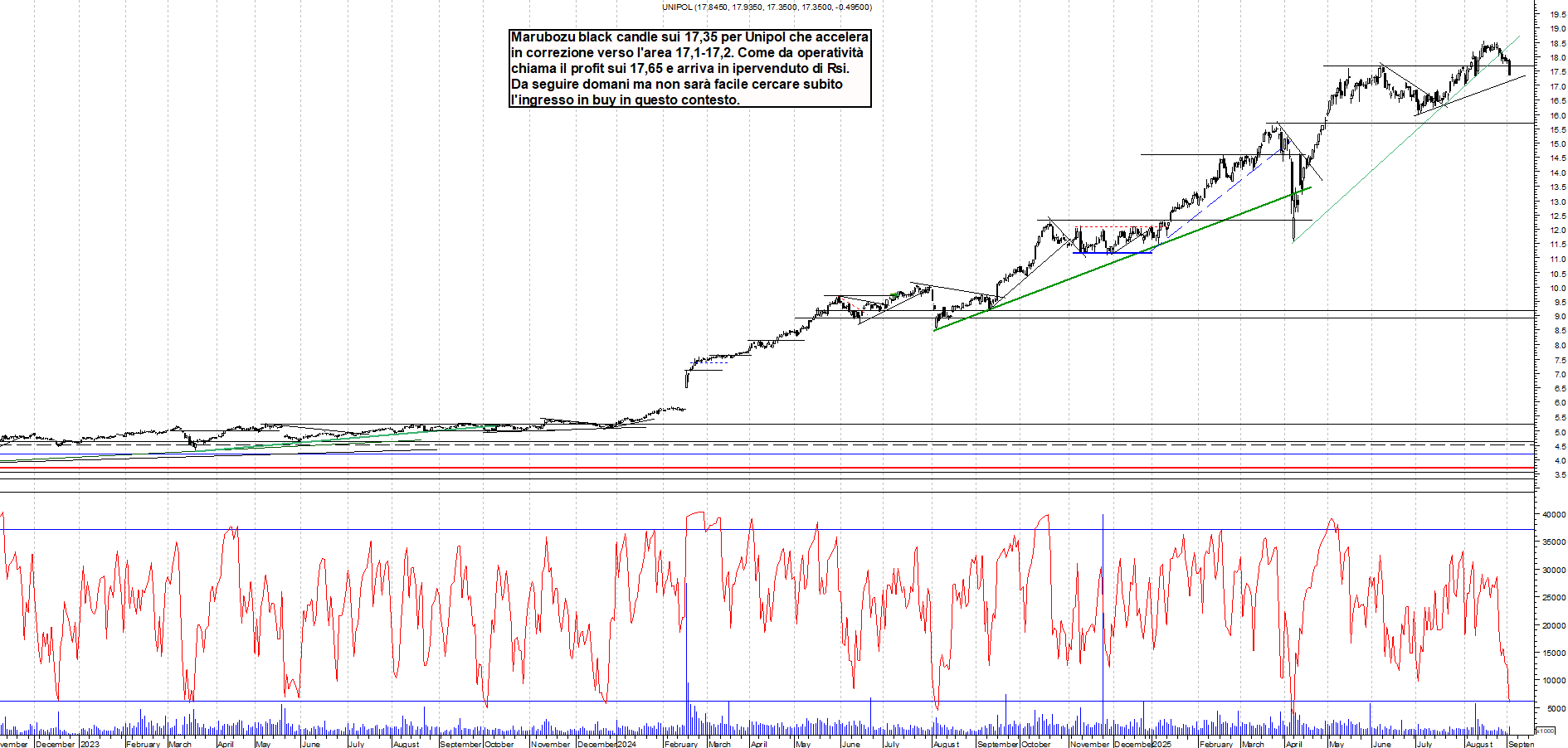 Grafico UNIPOL - 02/09/2025, 21:33
