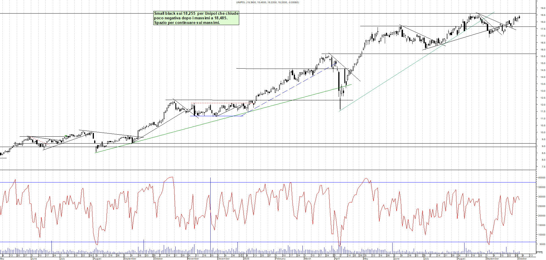 Grafico UNIPOL - 02/10/2025, 18:44