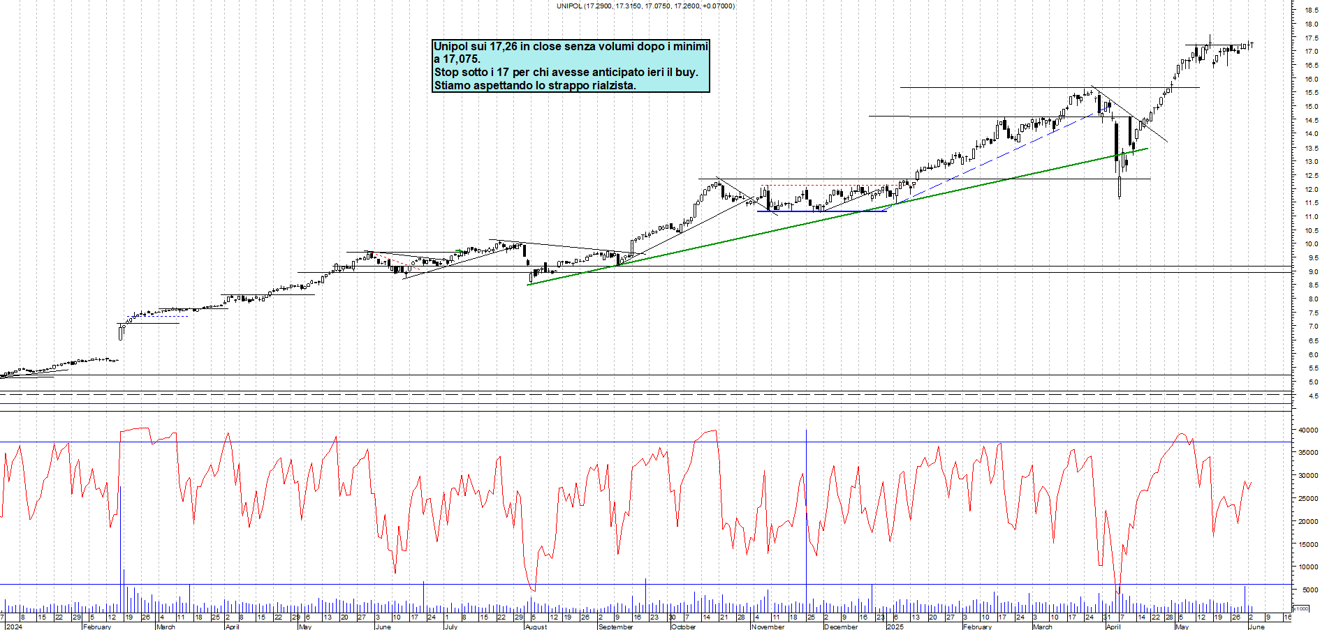 Azioni UNIPOL - Analisi tecnica 16:01 - 3 giu - Grafico Borsa Italiana con segnali real-time