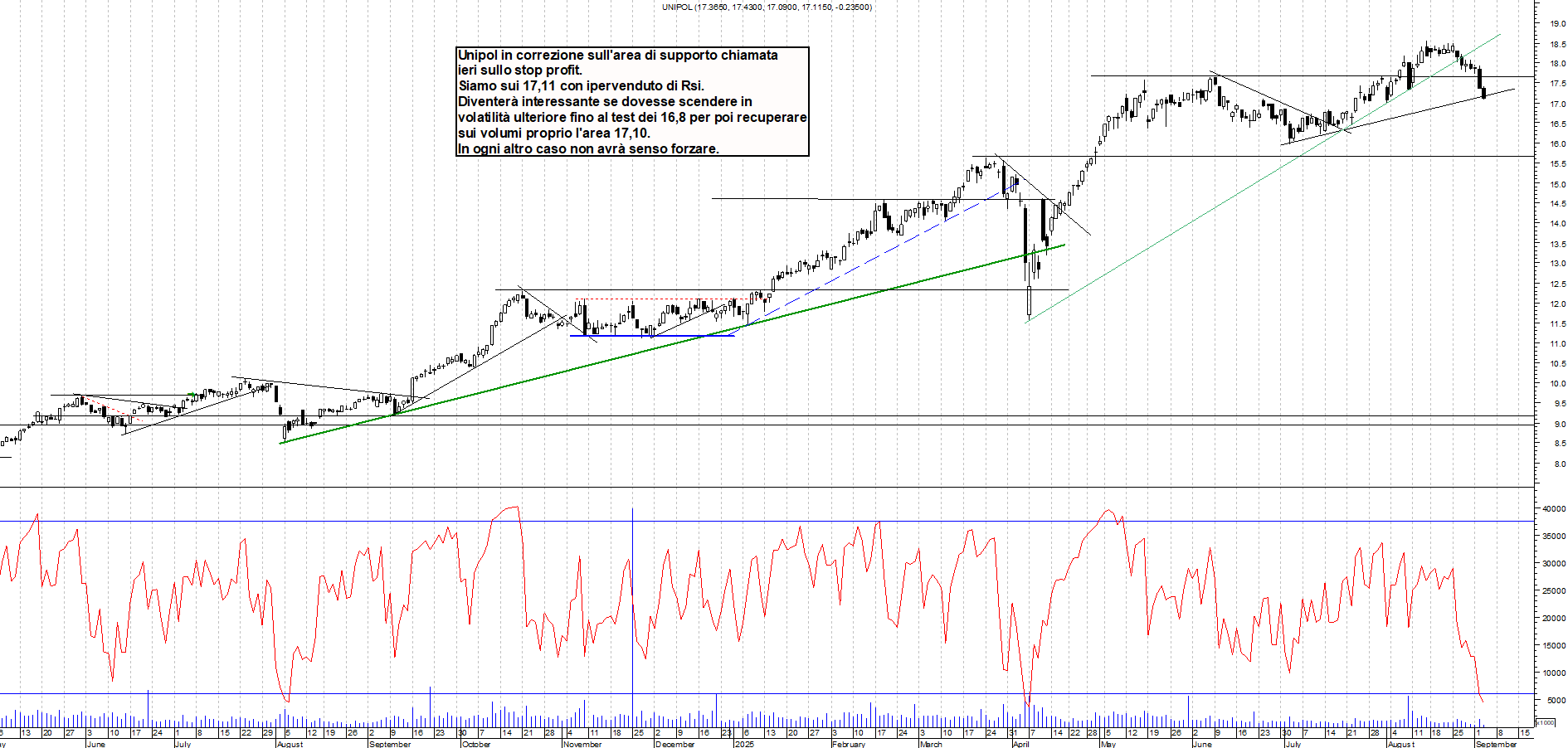 Grafico UNIPOL - 03/09/2025, 11:33