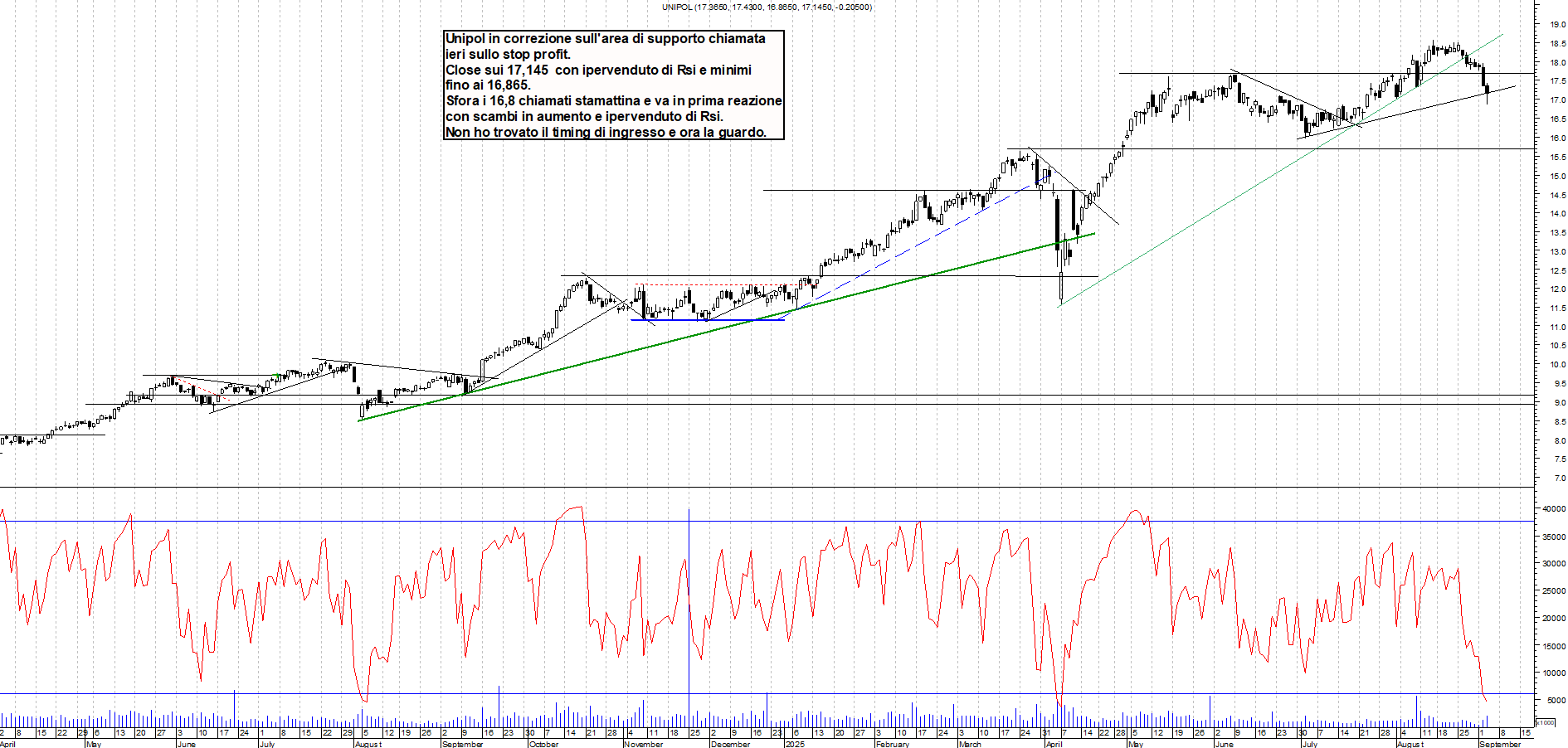 Grafico UNIPOL - 03/09/2025, 19:16