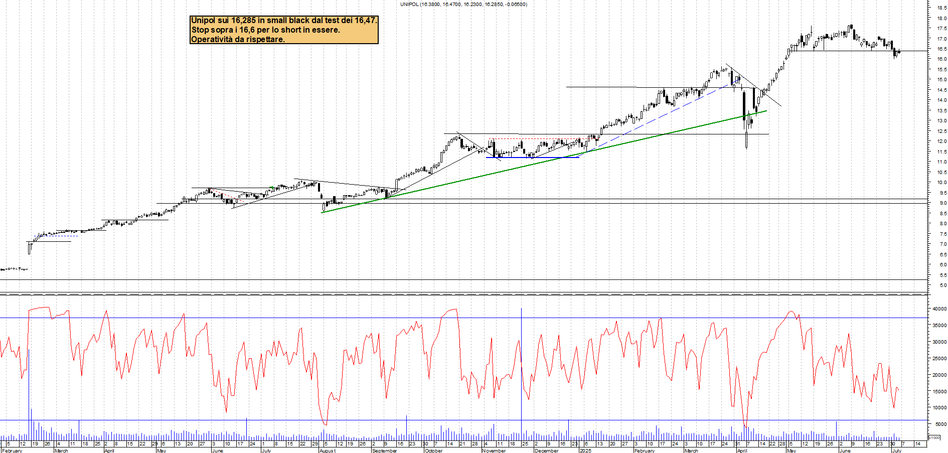 Azioni UNIPOL - Analisi tecnica 18:43 - 4 lug - Grafico Borsa Italiana con segnali real-time