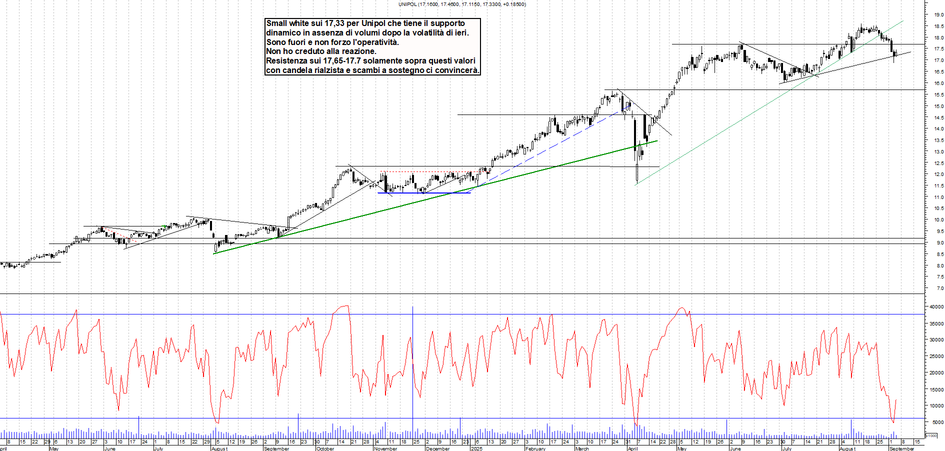 Grafico UNIPOL - 04/09/2025, 19:11