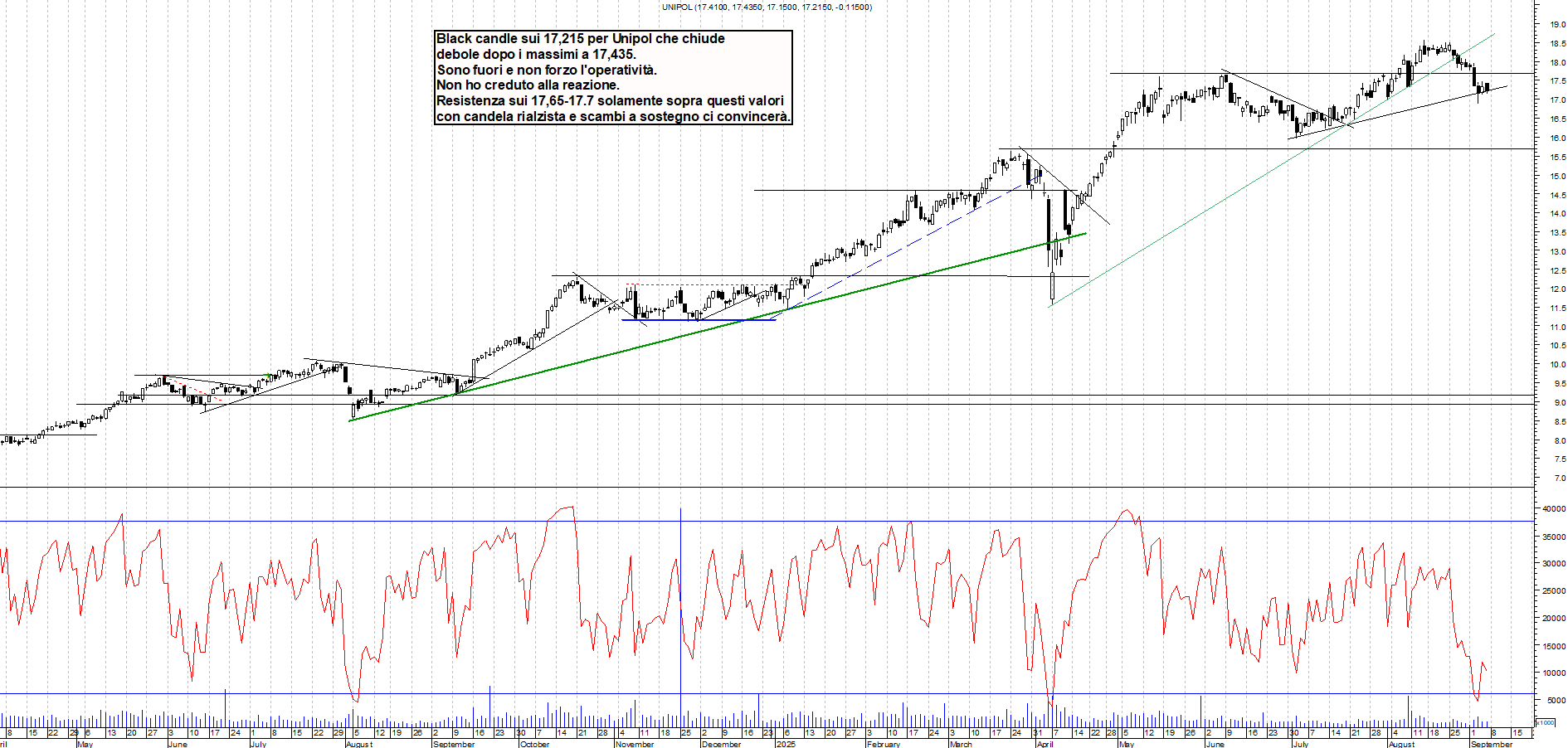 Grafico UNIPOL - 05/09/2025, 18:07