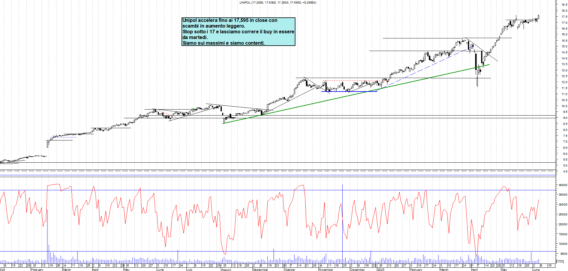 Azioni UNIPOL - Analisi tecnica 18:05 - 6 giu - Grafico Borsa Italiana con segnali real-time