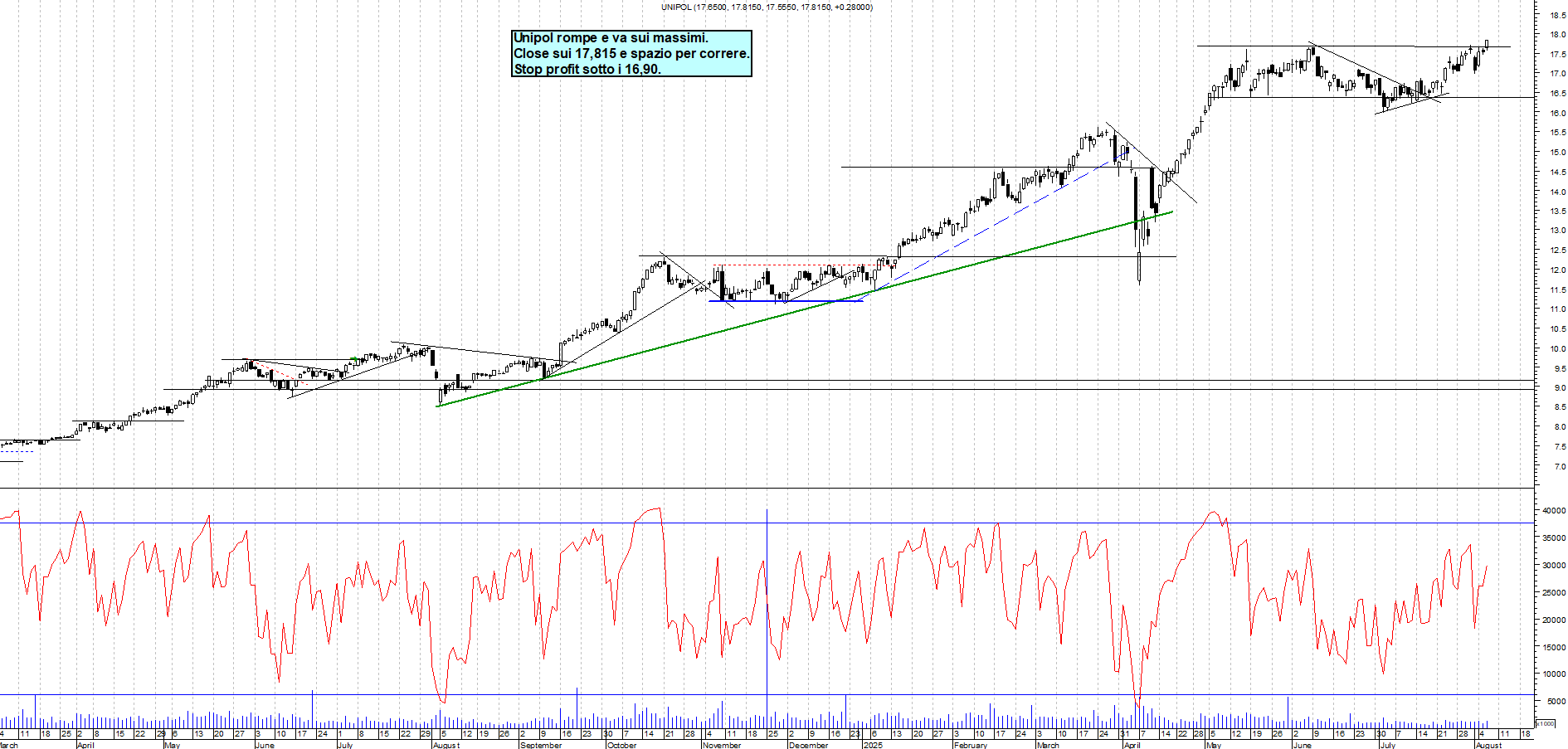 Azioni UNIPOL - Analisi tecnica 18:55 - 6 ago - Grafico Borsa Italiana con segnali real-time
