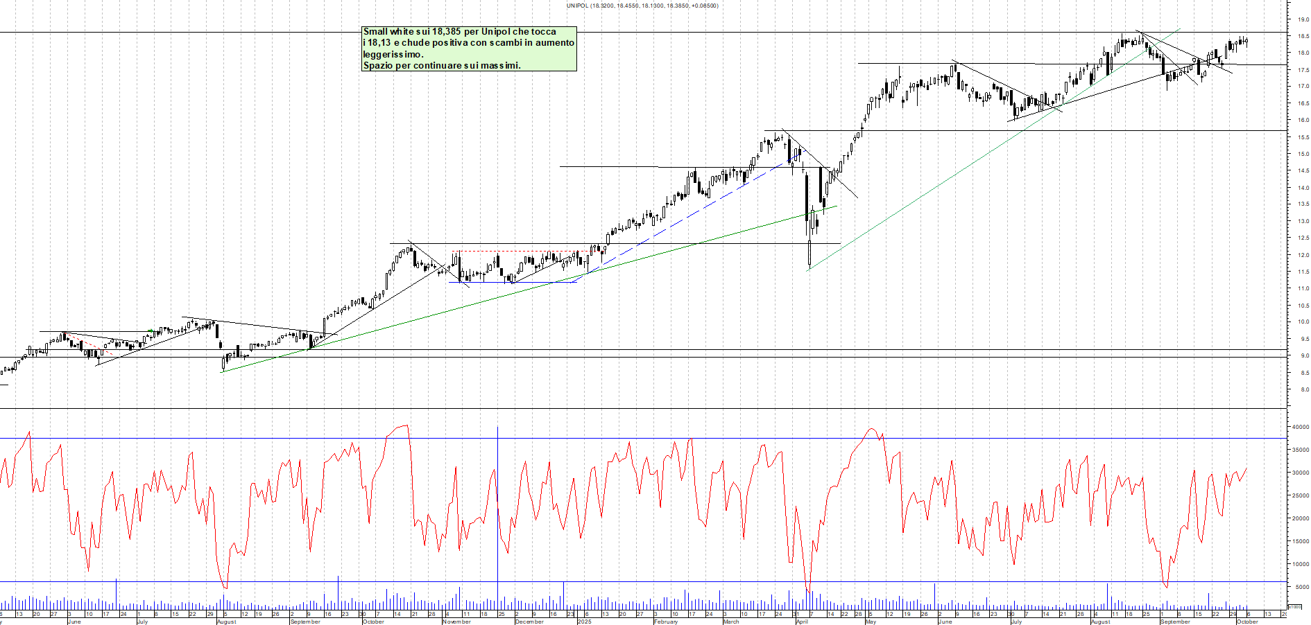 Grafico UNIPOL - 06/10/2025, 18:54