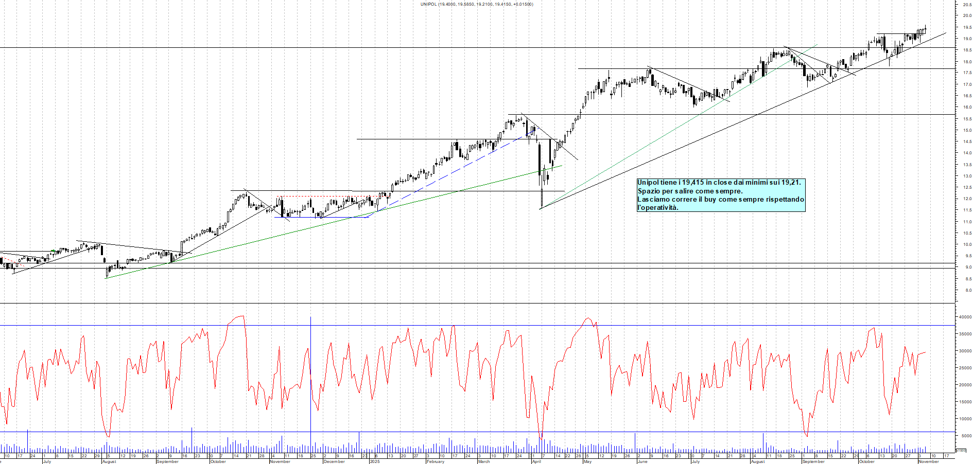 Grafico UNIPOL - 06/11/2025, 18:08