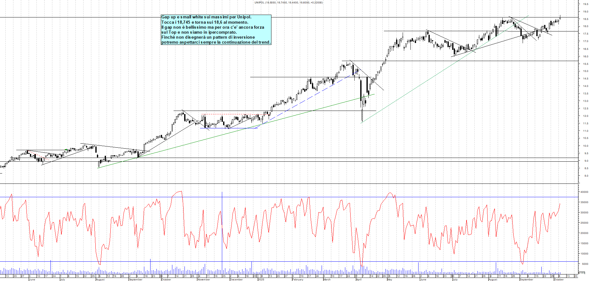 Grafico UNIPOL - 07/10/2025, 11:51