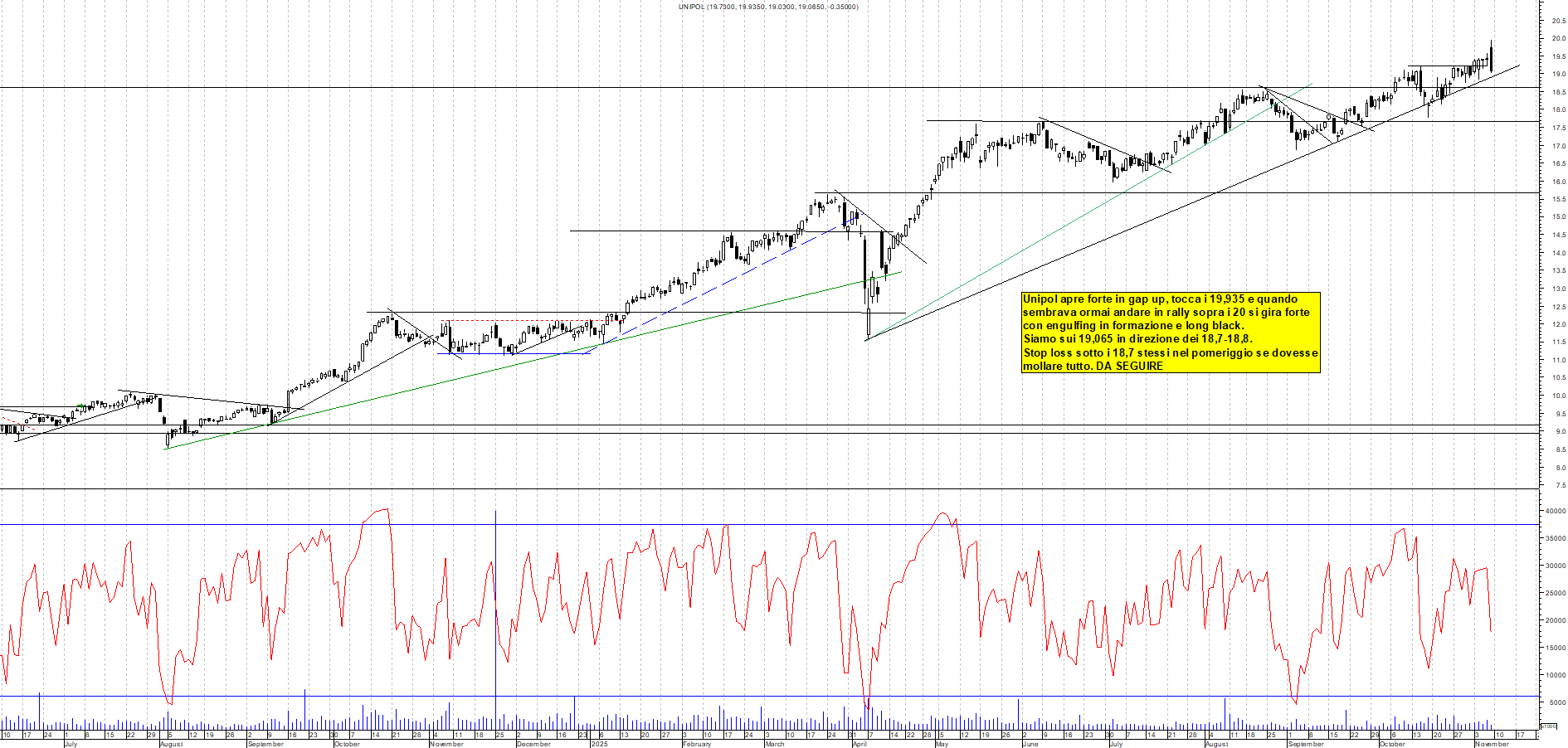 Grafico UNIPOL - 07/11/2025, 11:15