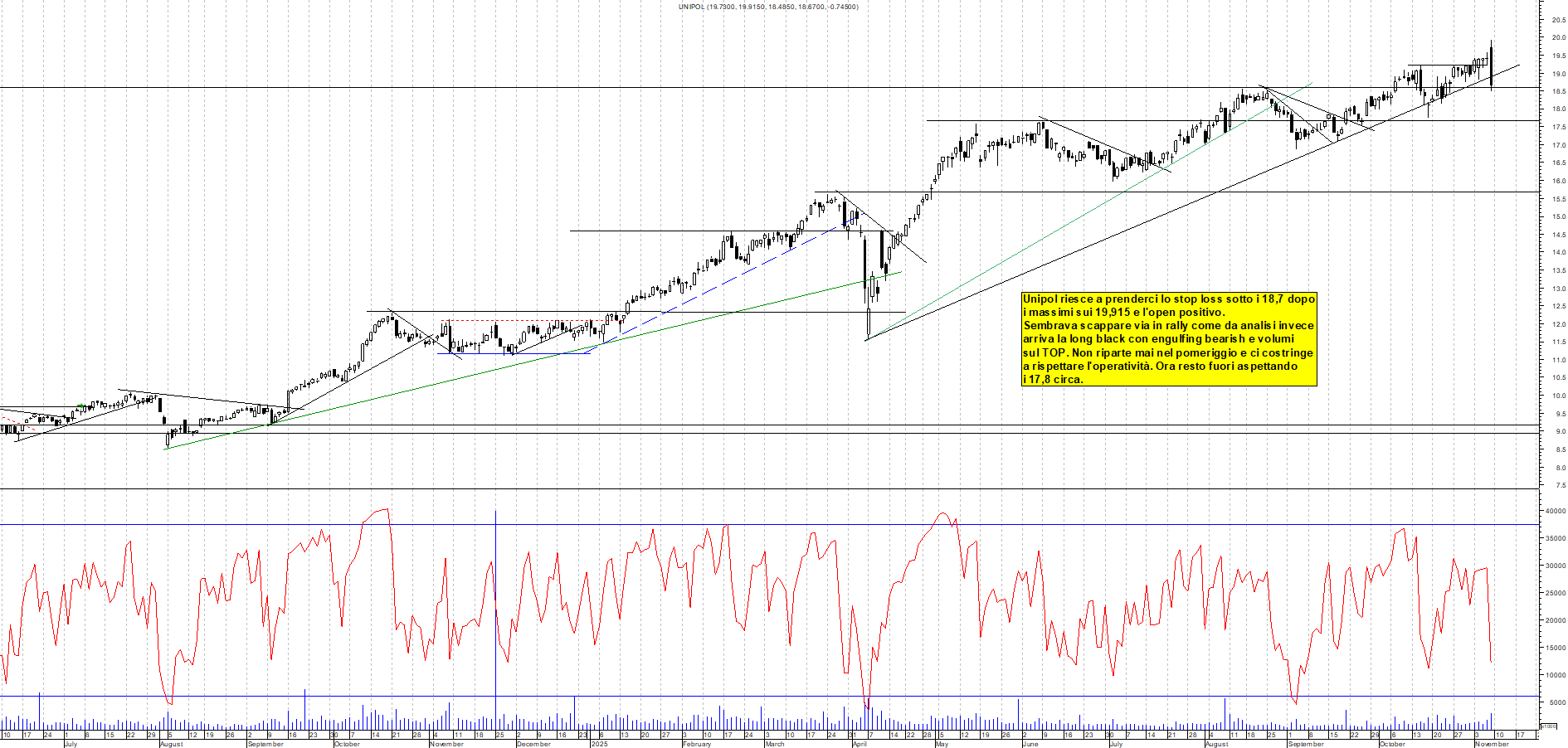 Grafico UNIPOL - 07/11/2025, 19:38