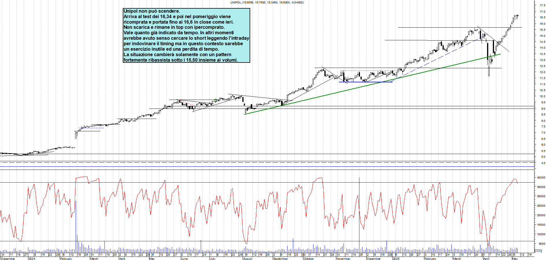 Azioni UNIPOL - Analisi tecnica 18:35 - 8 mag - Grafico Borsa Italiana con segnali real-time