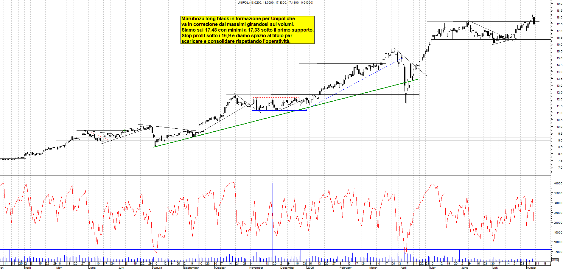 Azioni UNIPOL - Analisi tecnica 11:43 - 8 ago - Grafico Borsa Italiana con segnali real-time