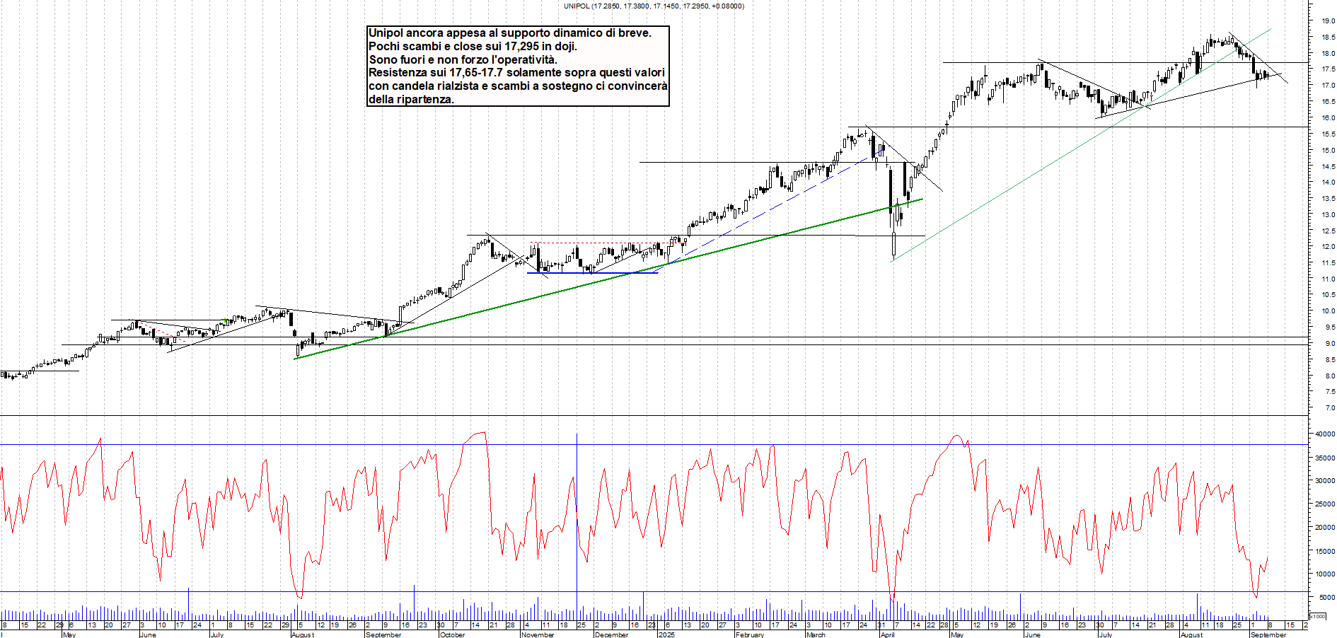 Grafico UNIPOL - 08/09/2025, 21:37