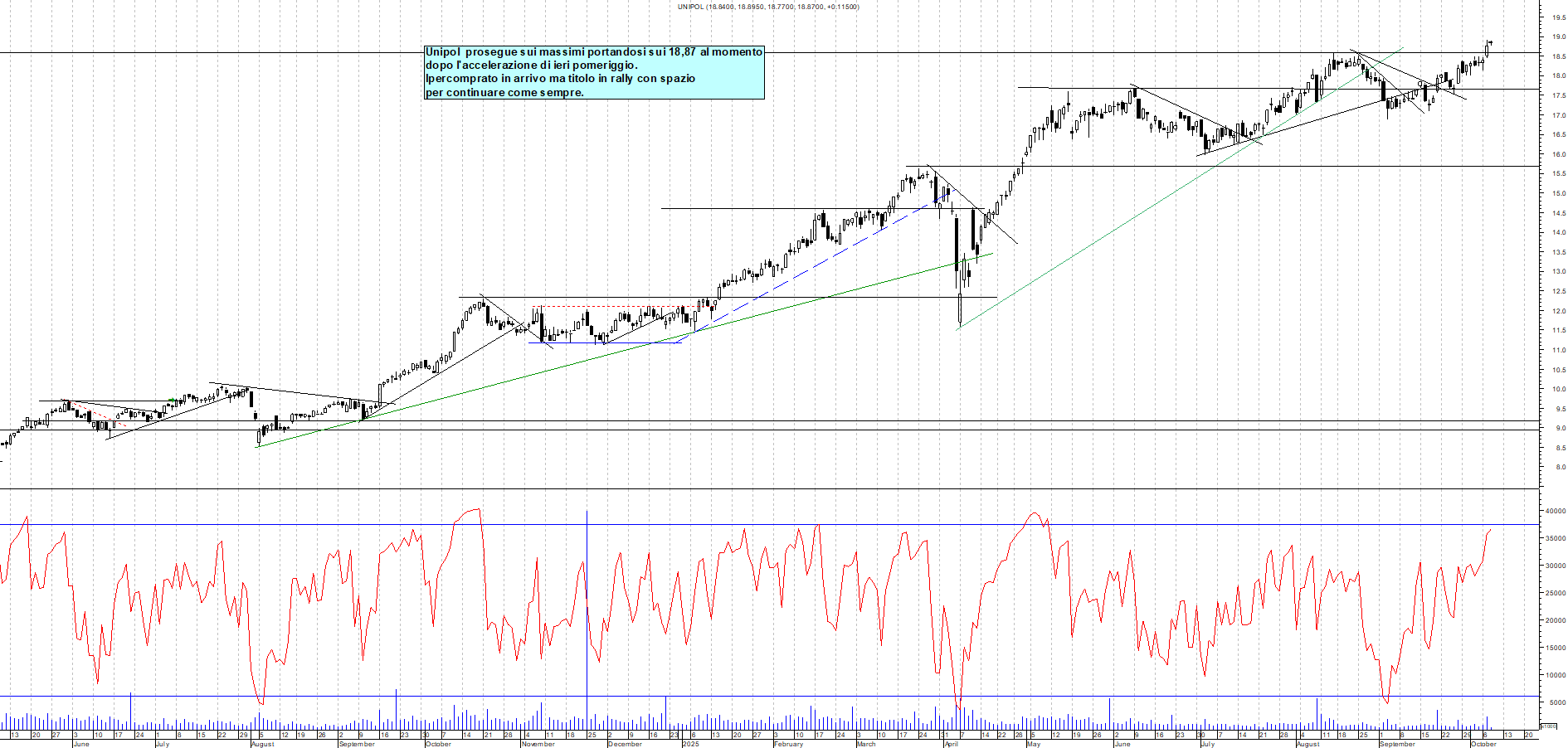 Grafico UNIPOL - 08/10/2025, 11:31