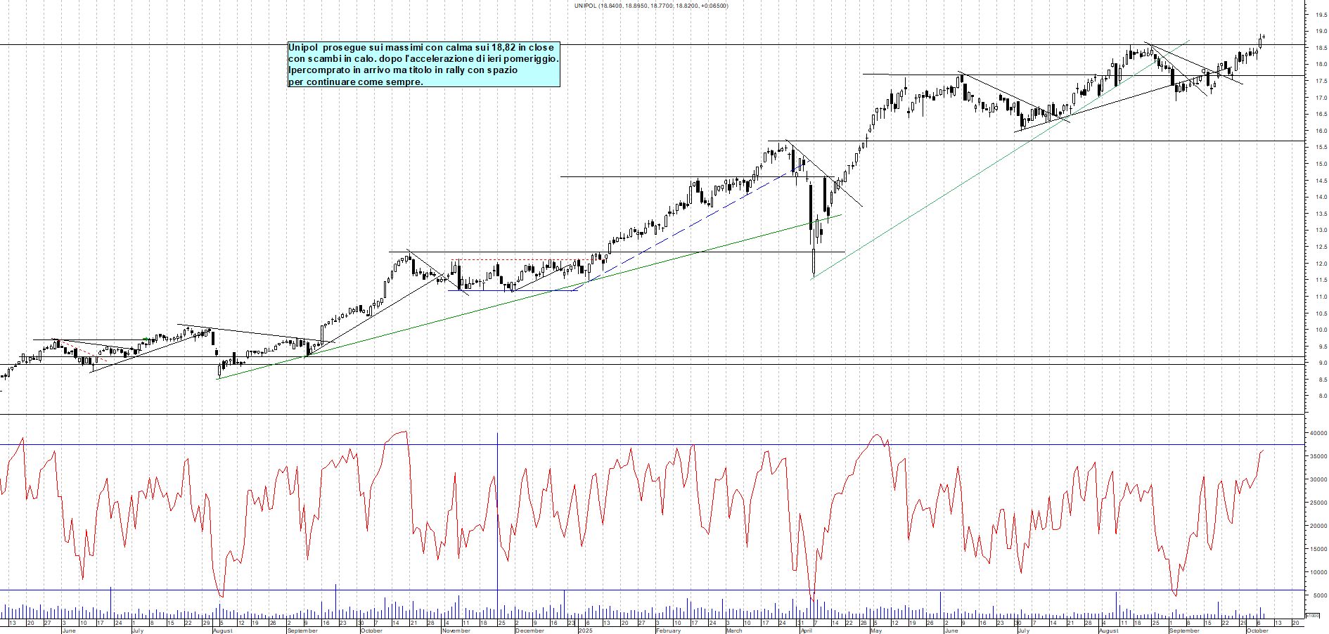 Grafico UNIPOL - 08/10/2025, 18:06