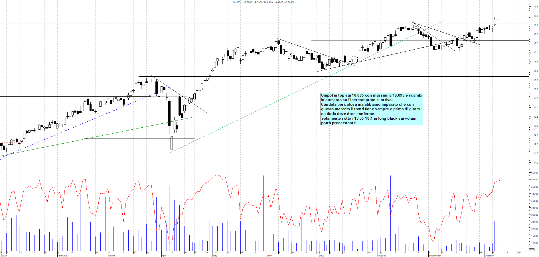 Grafico UNIPOL - 09/10/2025, 18:45